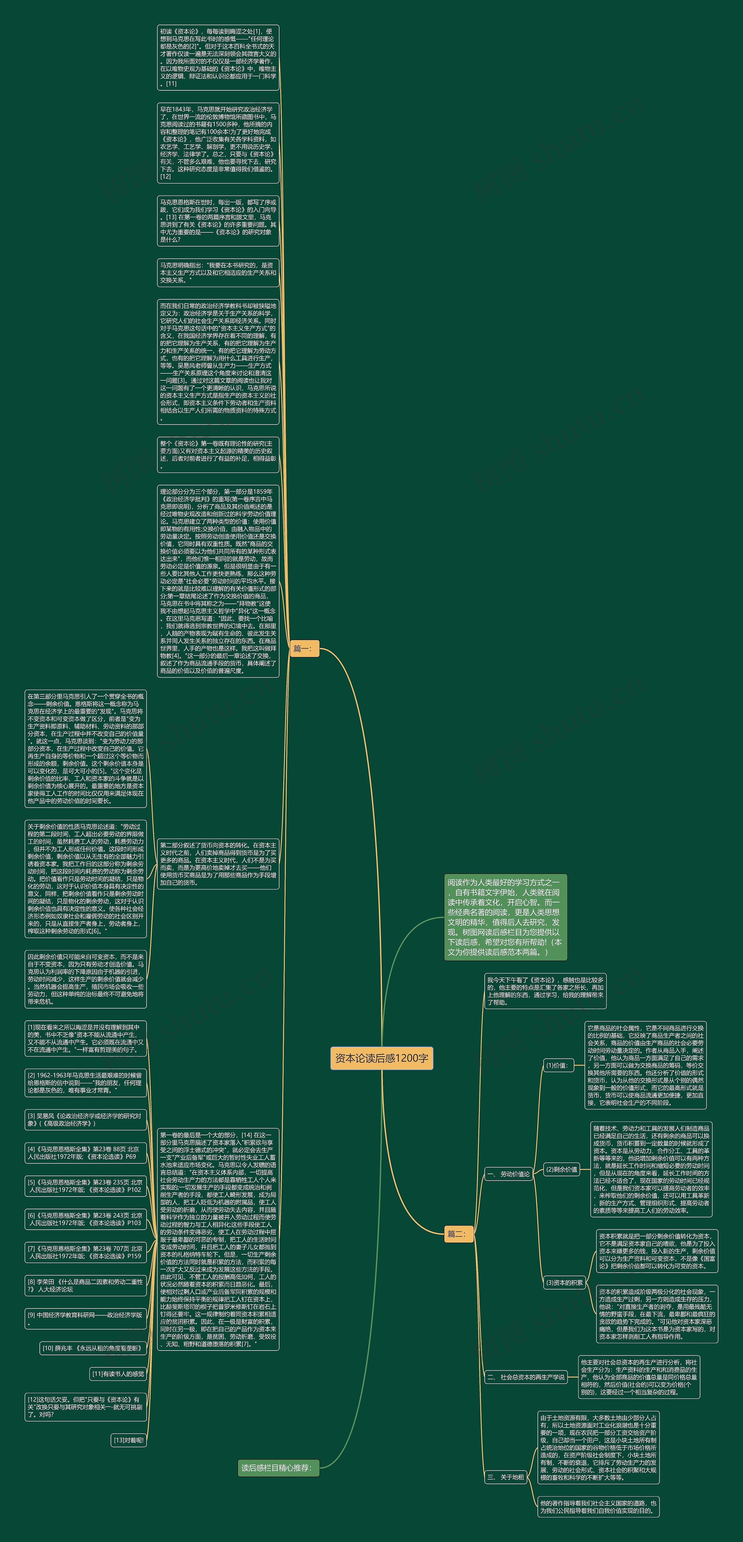 资本论读后感1200字思维导图