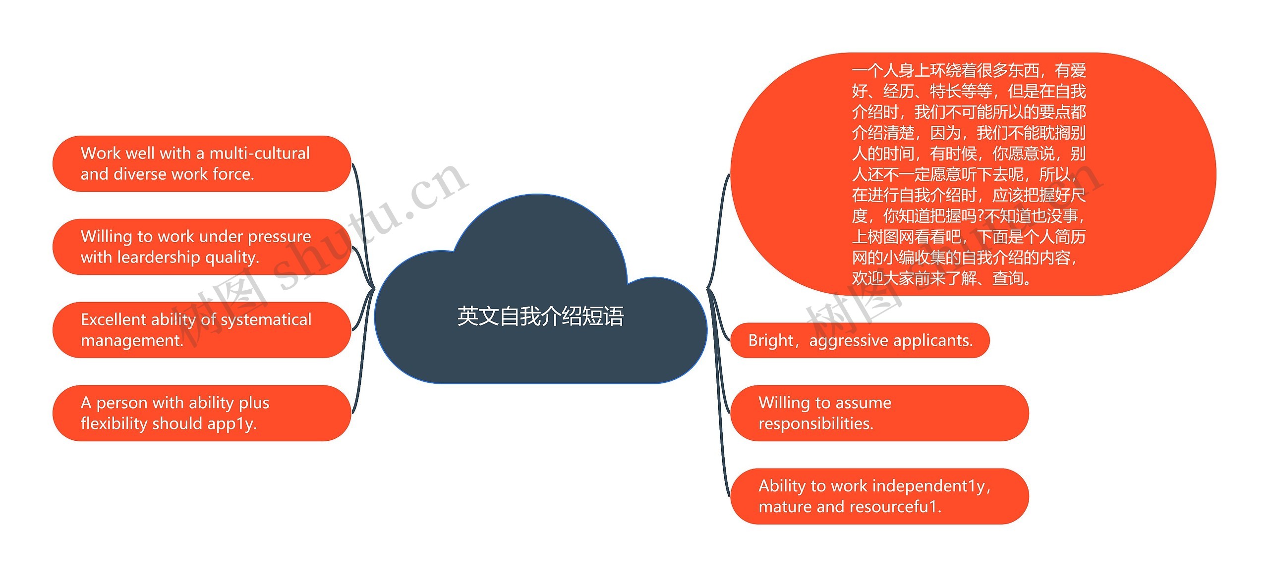 英文自我介绍短语思维导图