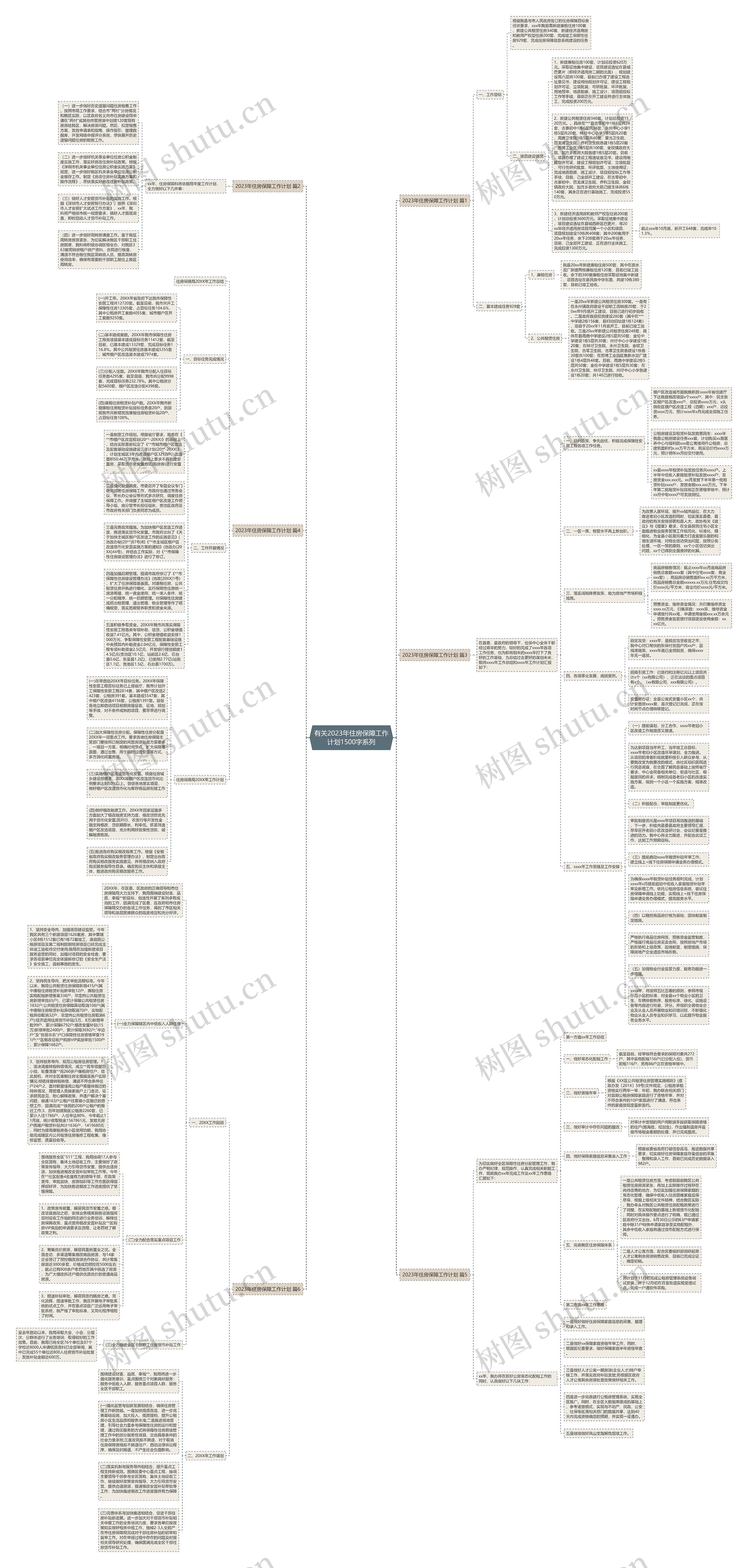 有关2023年住房保障工作计划1500字系列思维导图