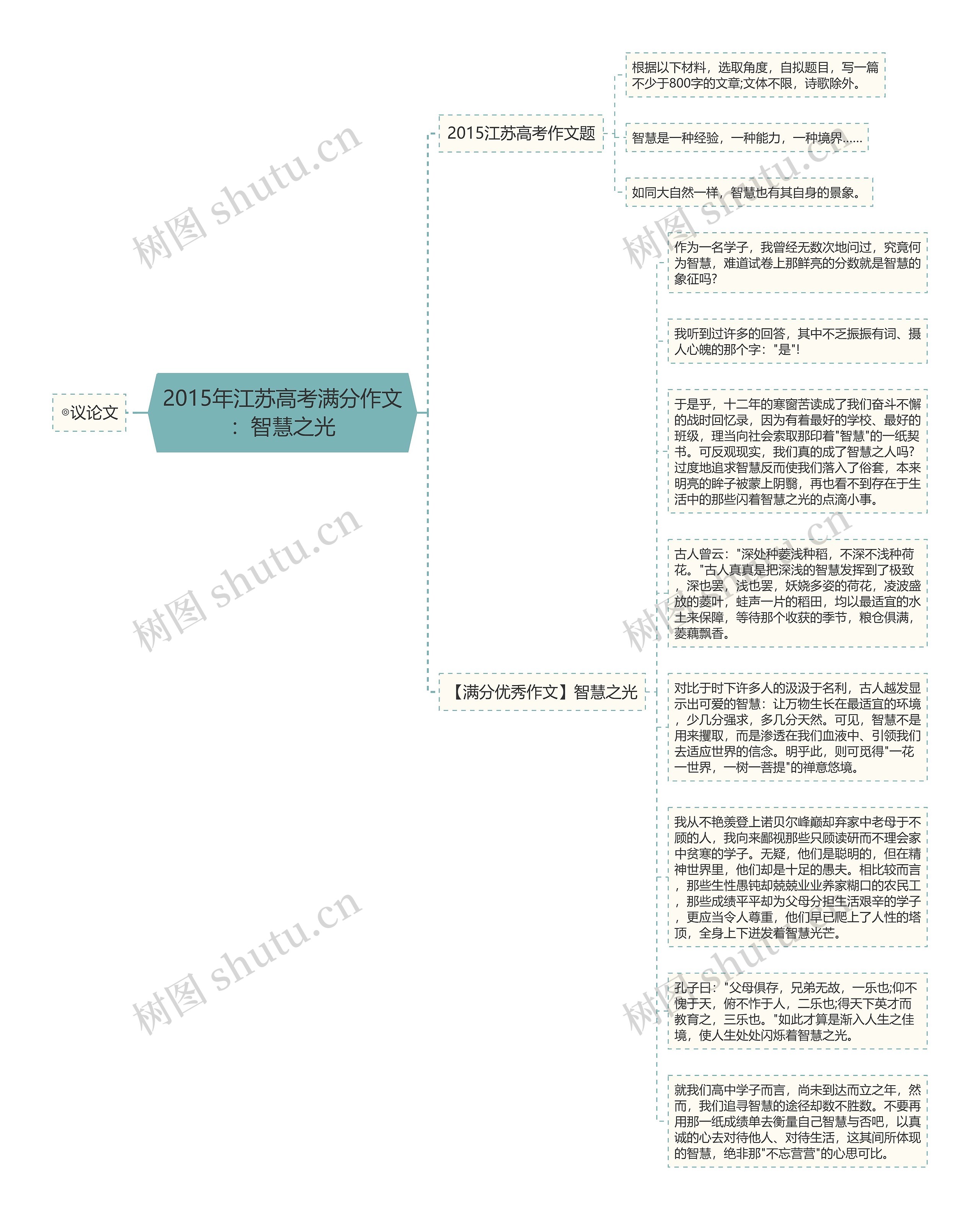 2015年江苏高考满分作文：智慧之光思维导图