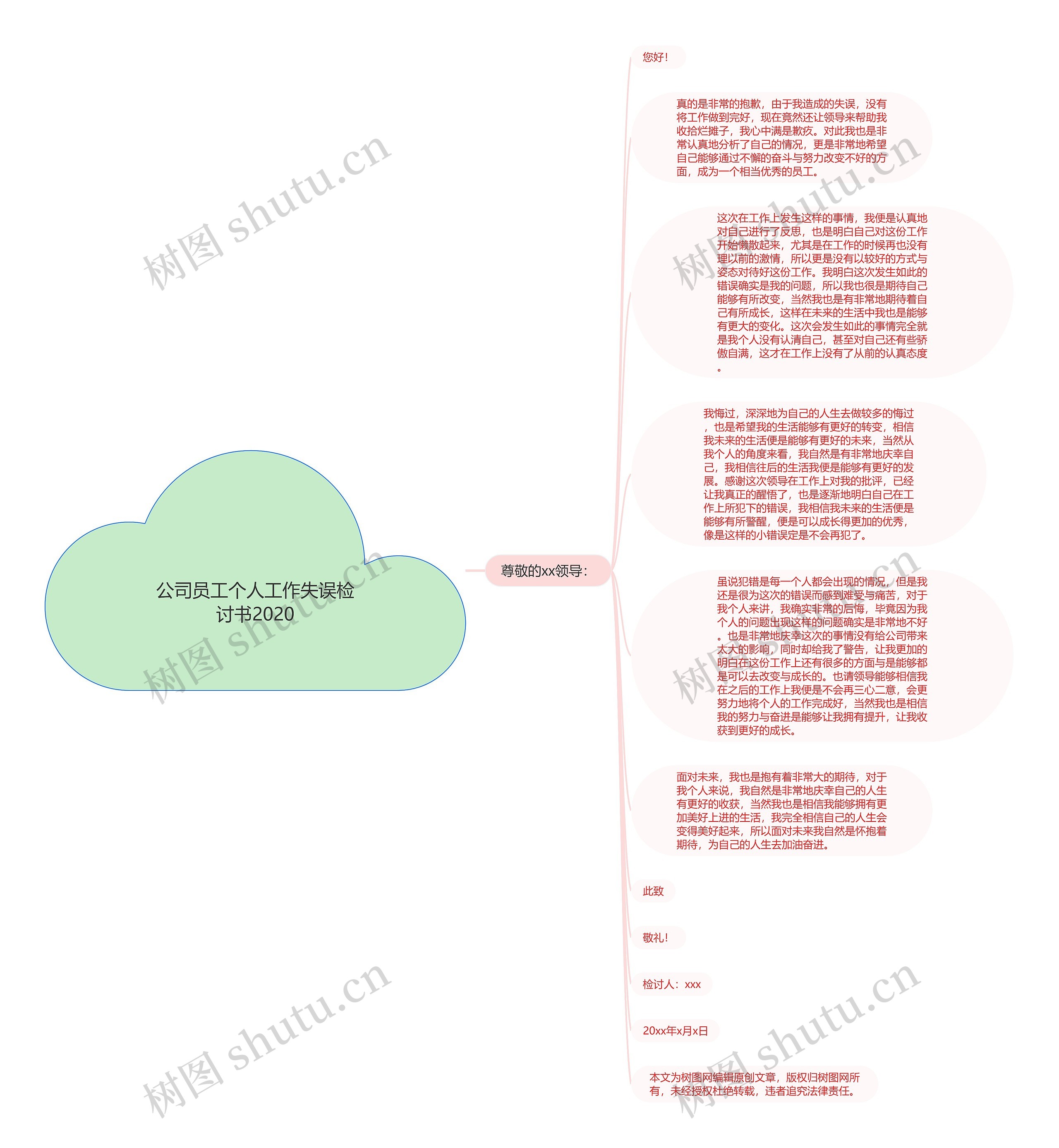 公司员工个人工作失误检讨书2020思维导图