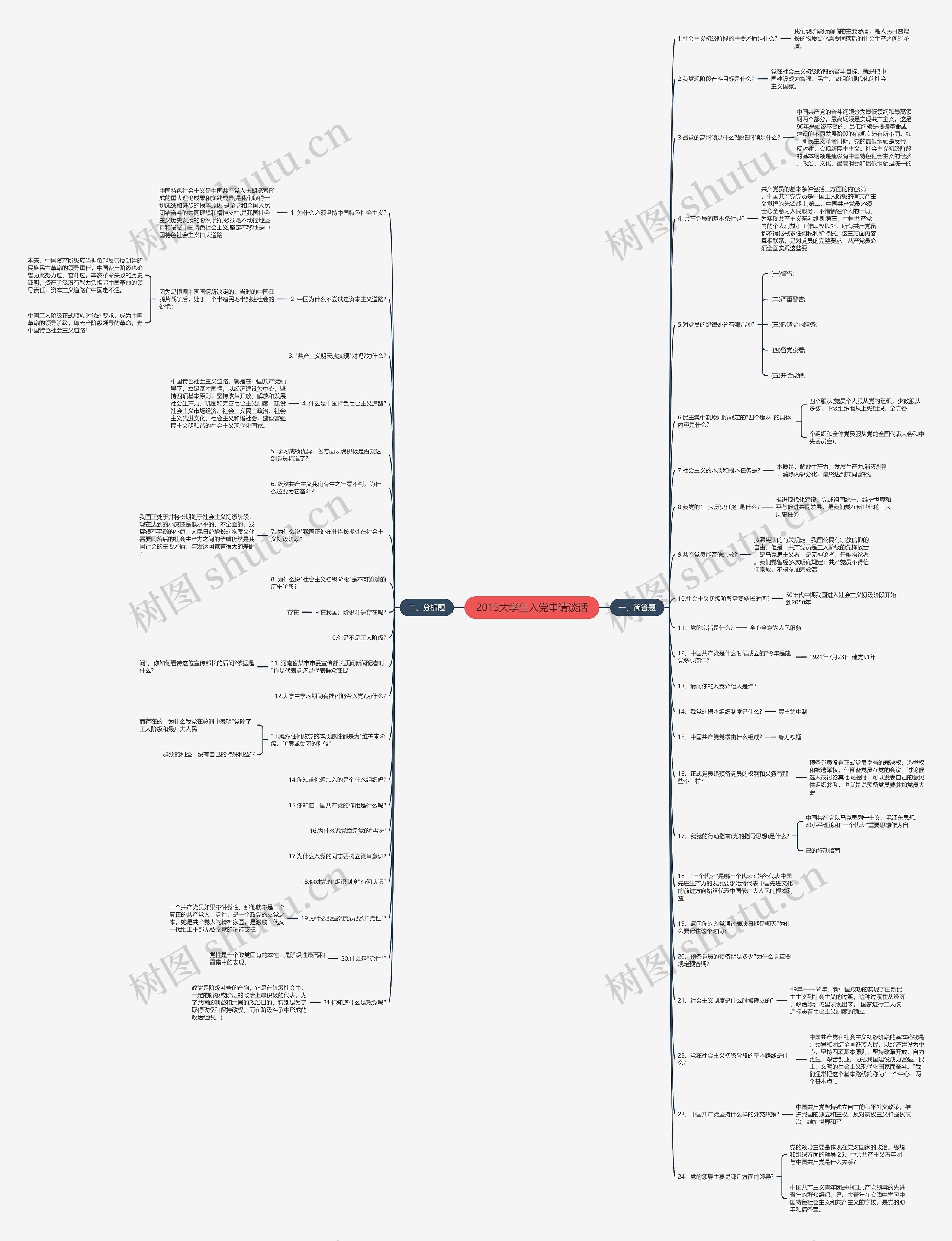2015大学生入党申请谈话思维导图