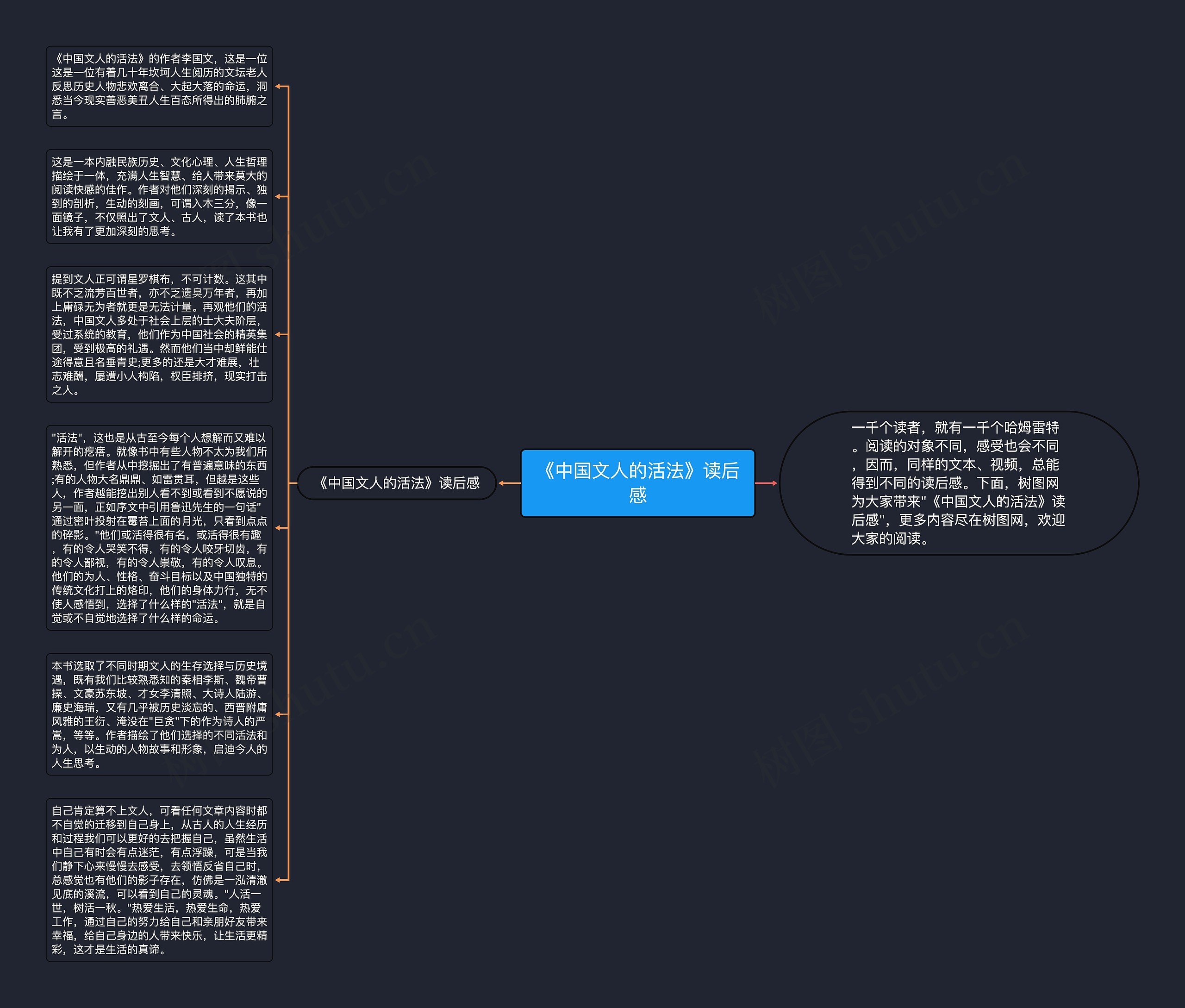 《中国文人的活法》读后感思维导图