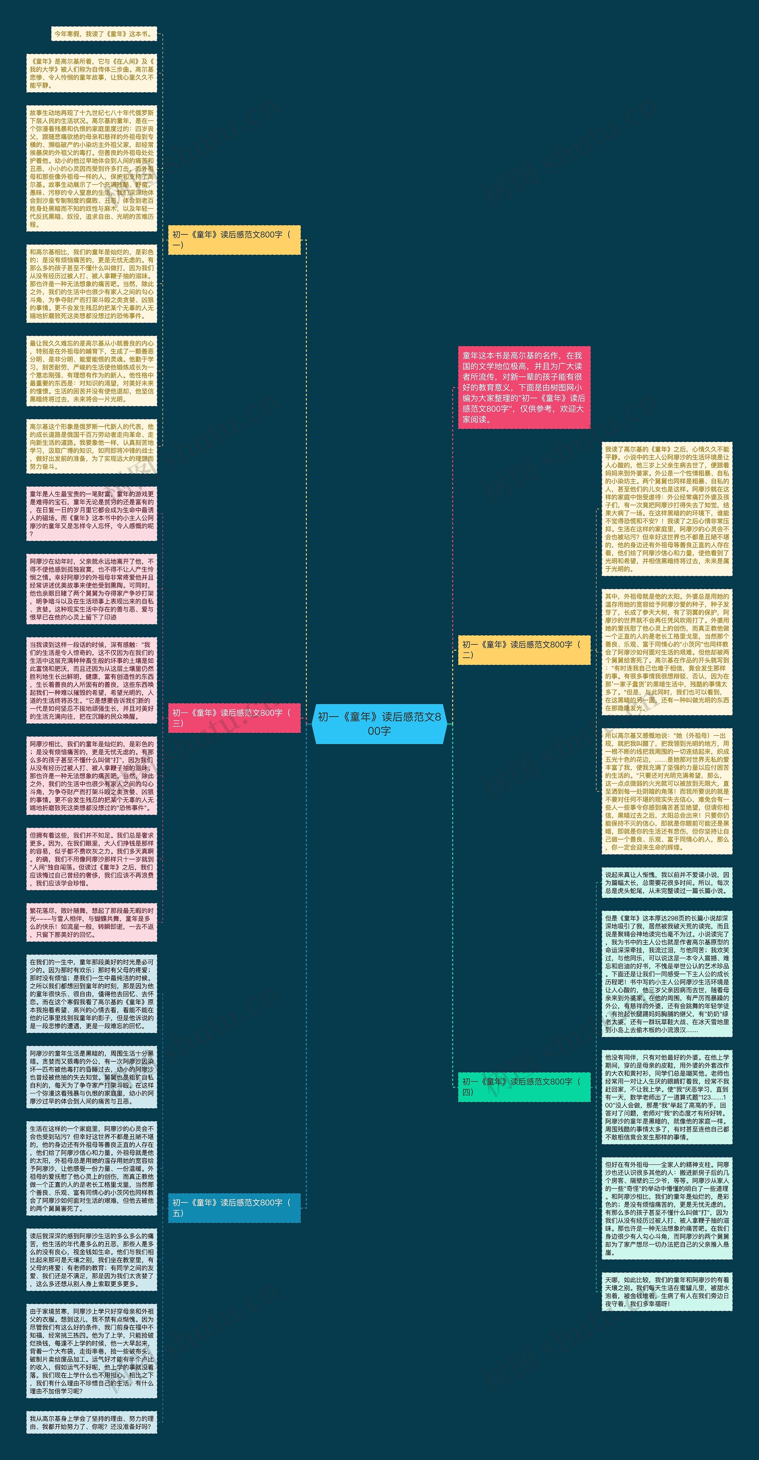 初一《童年》读后感范文800字思维导图