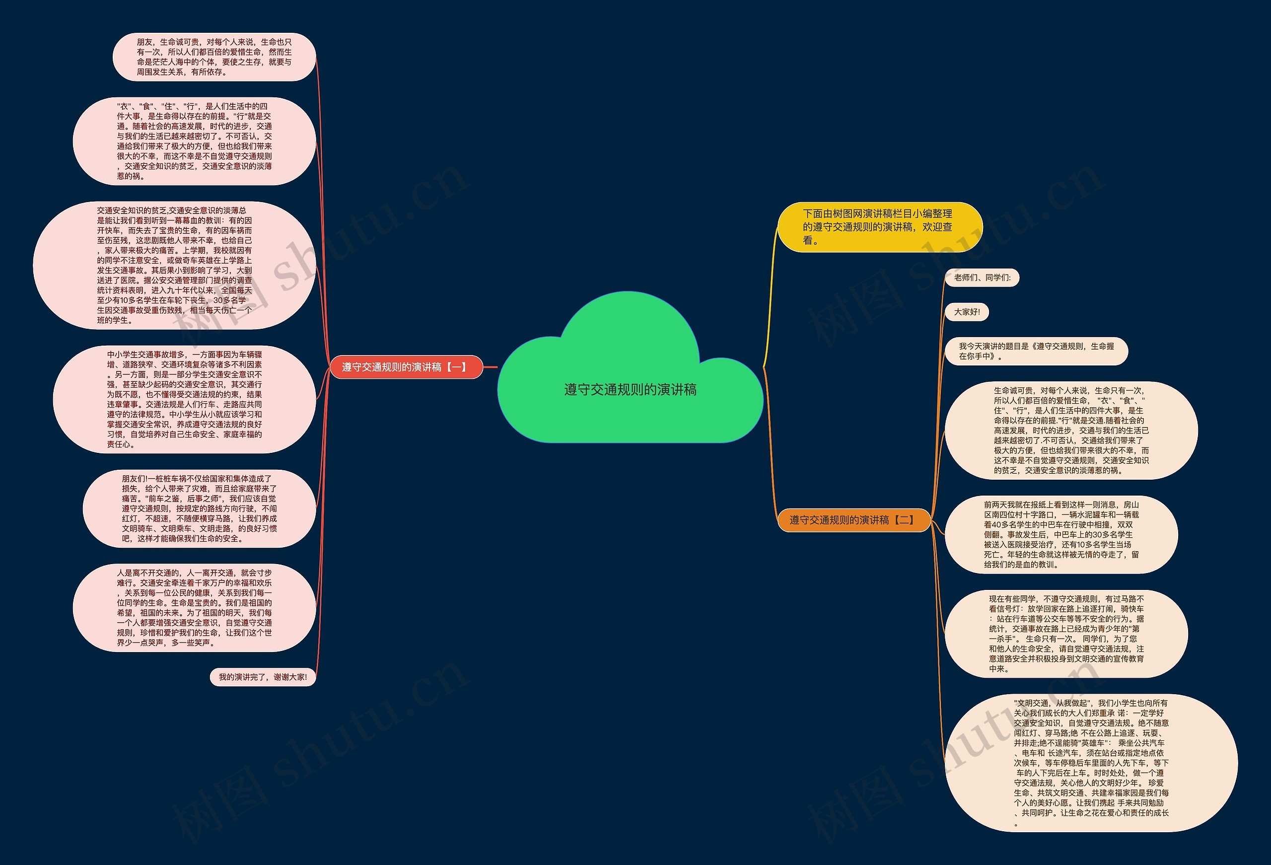 遵守交通规则的演讲稿思维导图