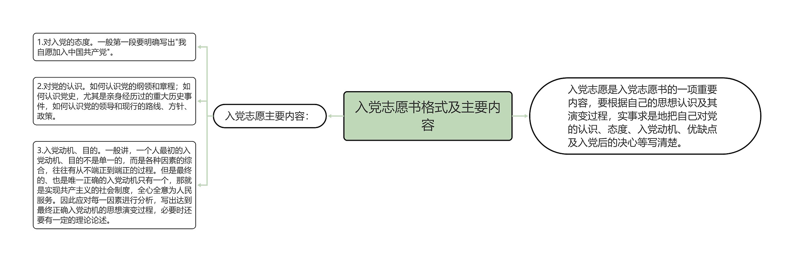 入党志愿书格式及主要内容思维导图