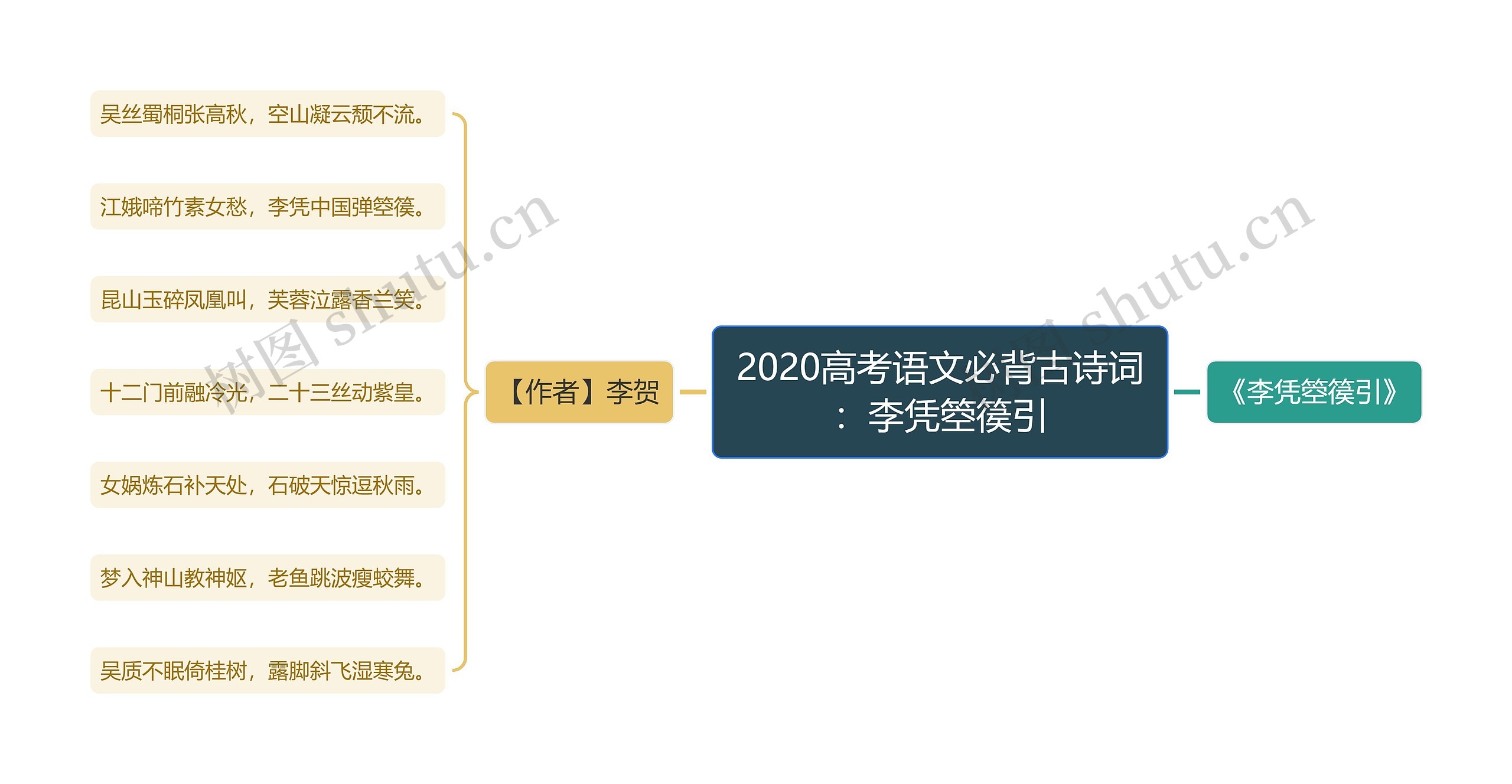 2020高考语文必背古诗词：李凭箜篌引思维导图