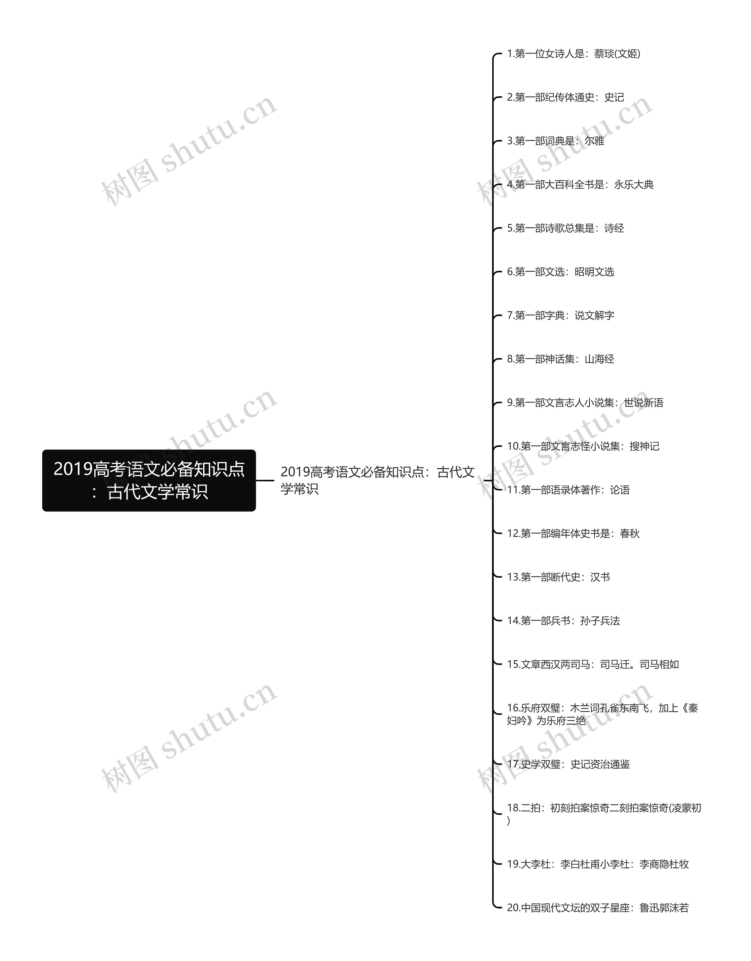 2019高考语文必备知识点：古代文学常识