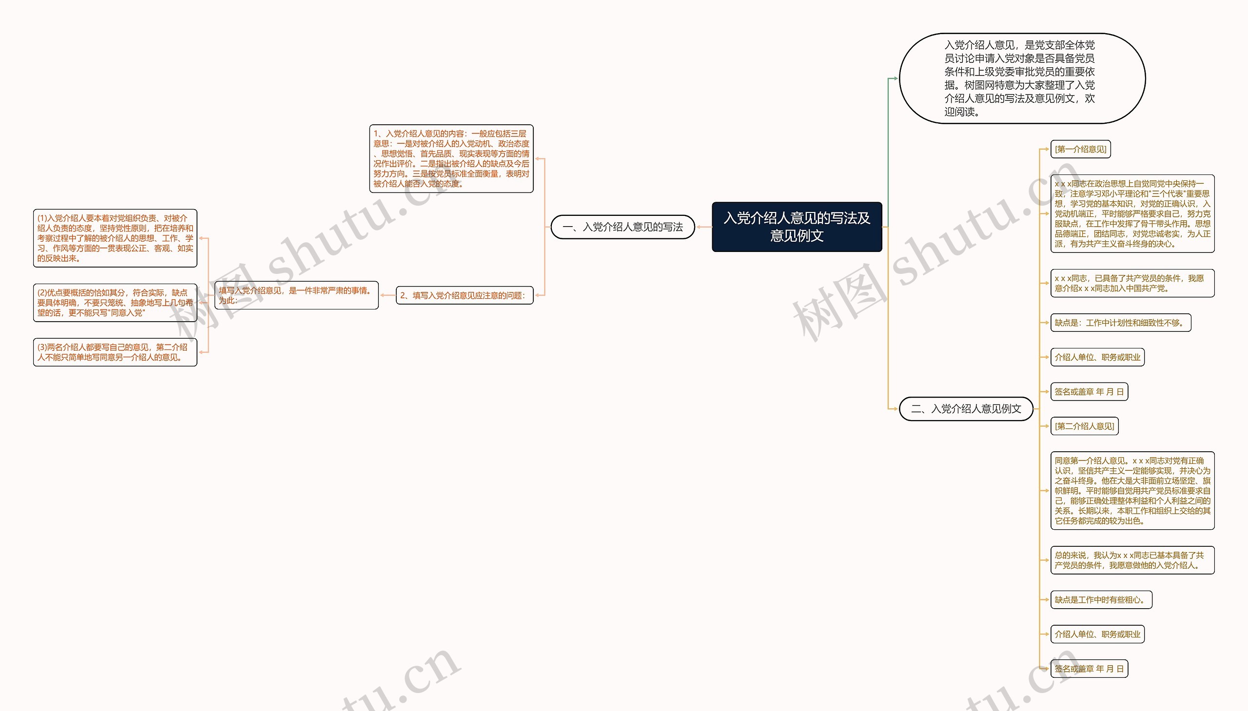 入党介绍人意见的写法及意见例文思维导图