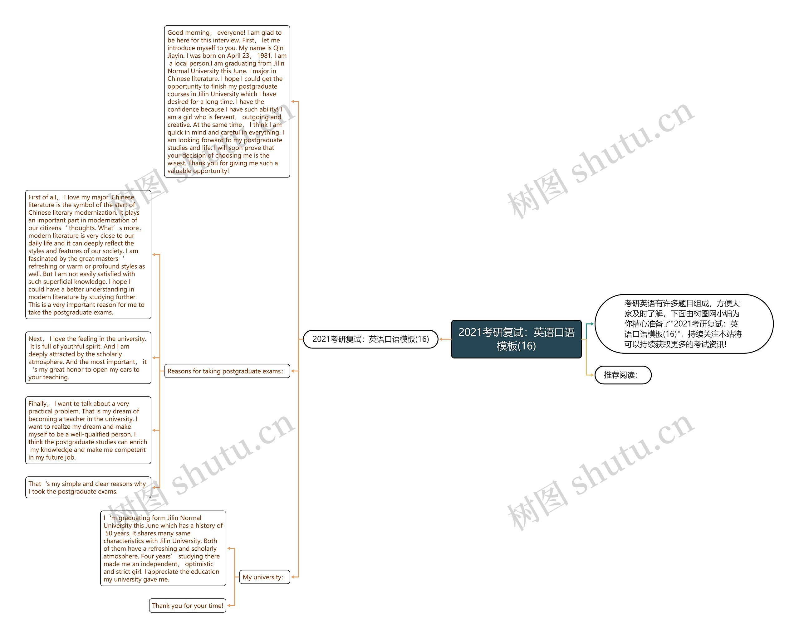 2021考研复试：英语口语(16)思维导图