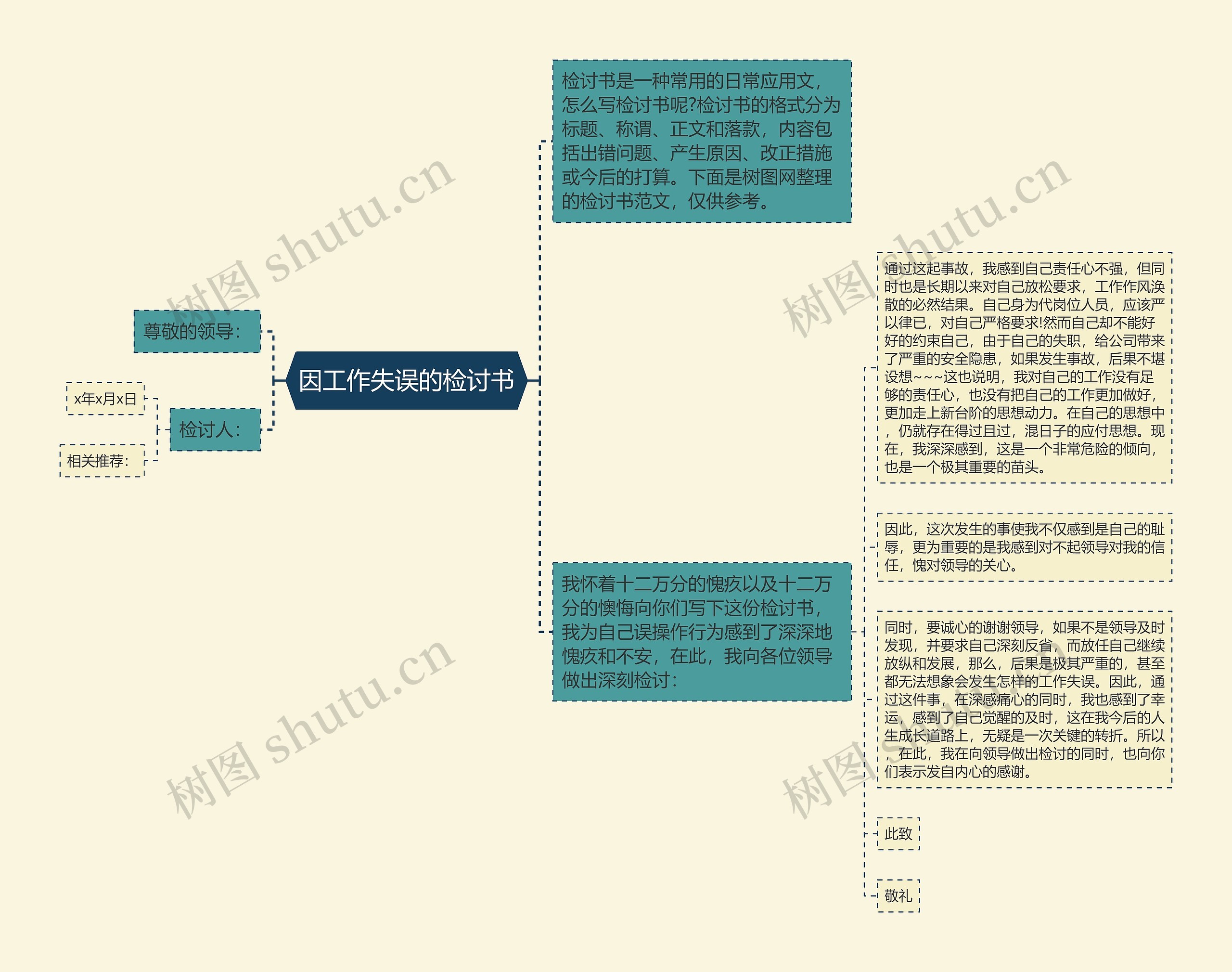 因工作失误的检讨书思维导图