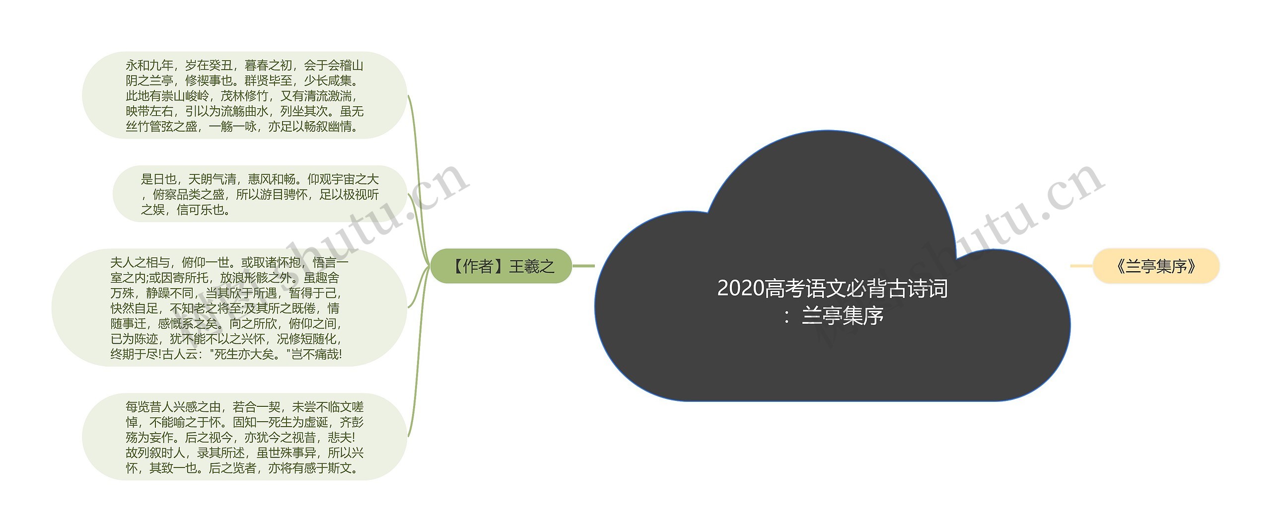 2020高考语文必背古诗词：兰亭集序