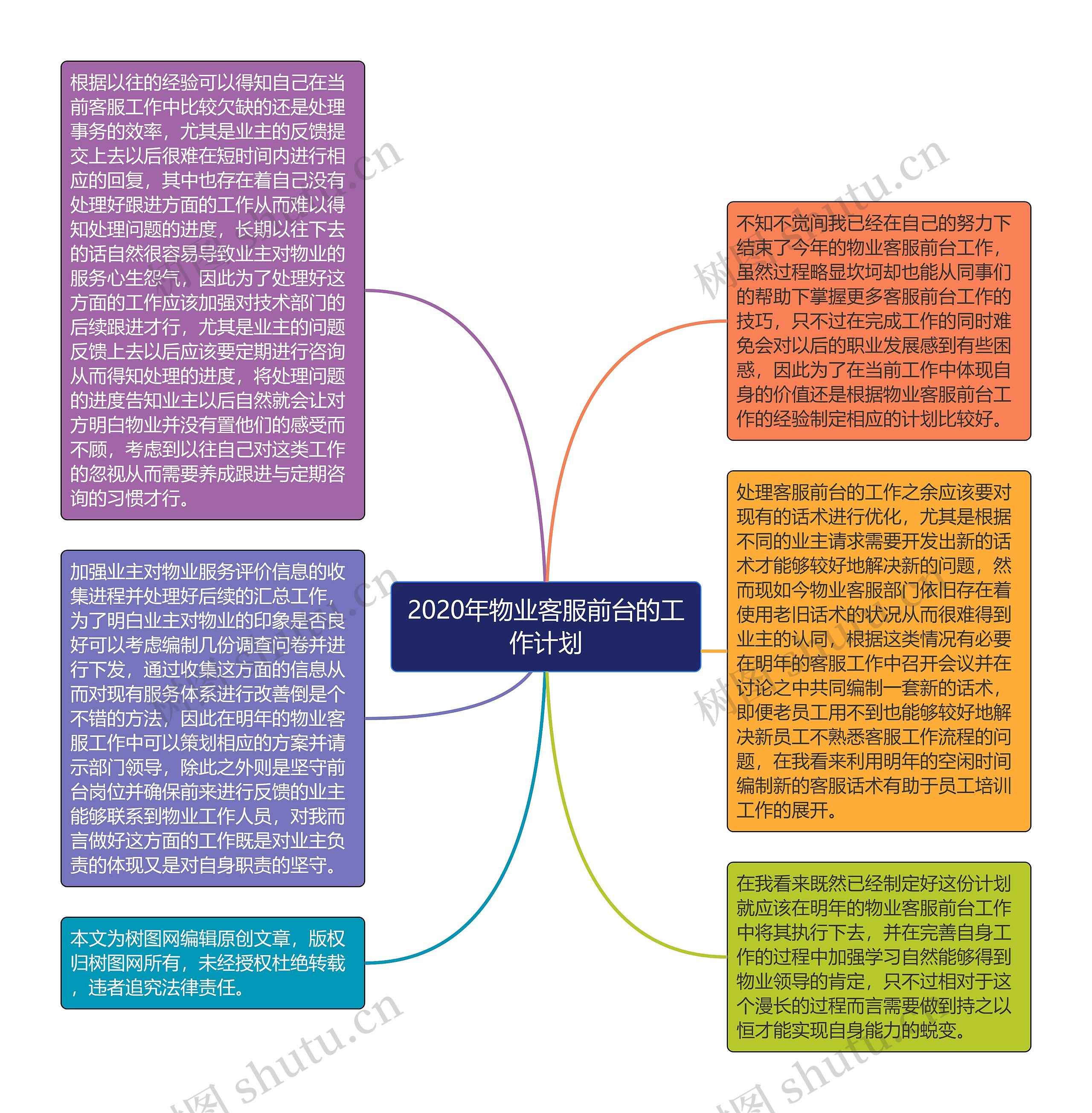 2020年物业客服前台的工作计划思维导图