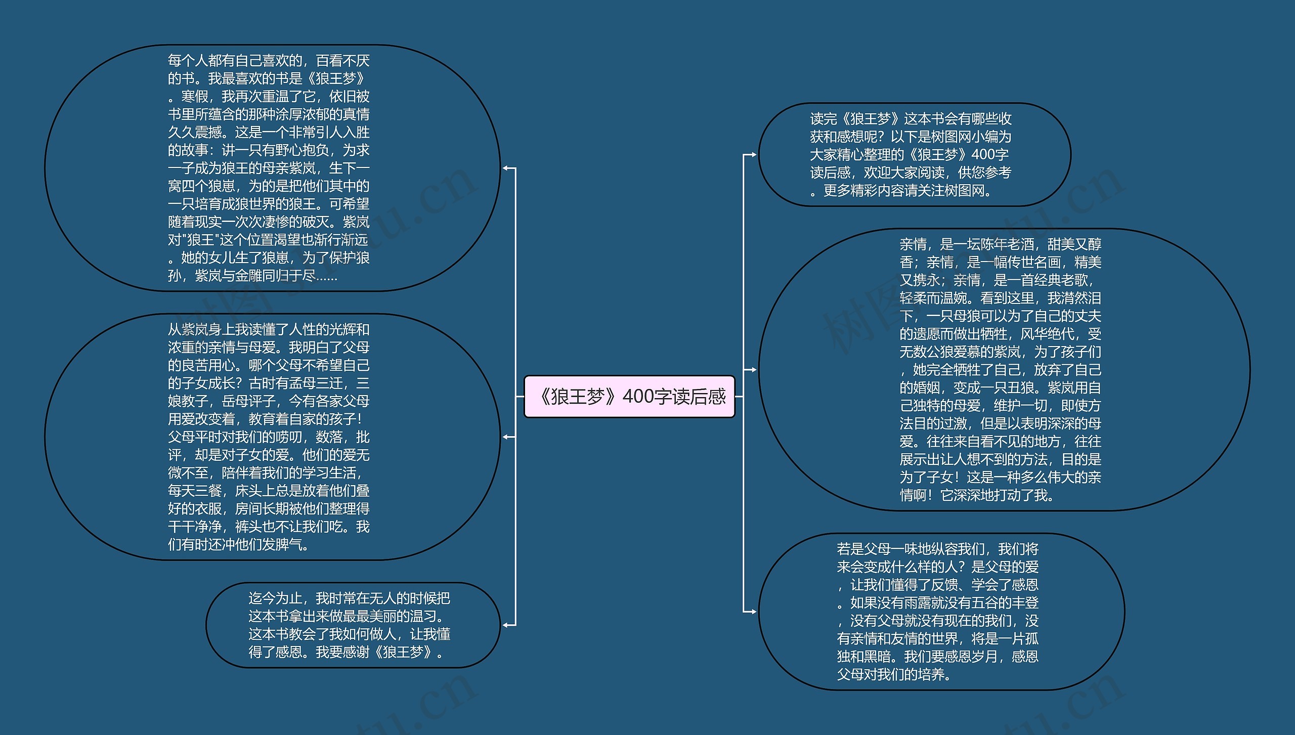 《狼王梦》400字读后感思维导图