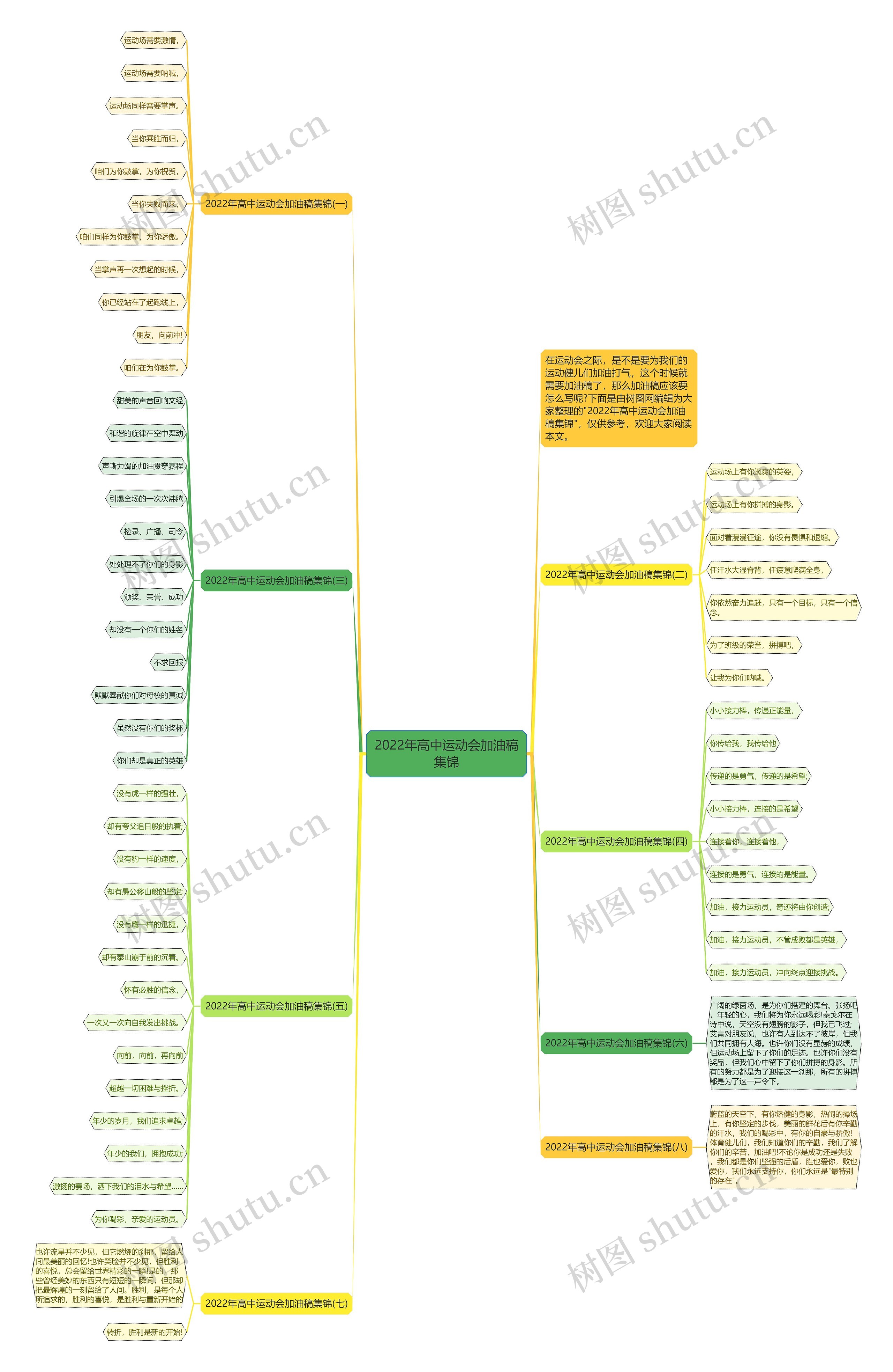 2022年高中运动会加油稿集锦思维导图