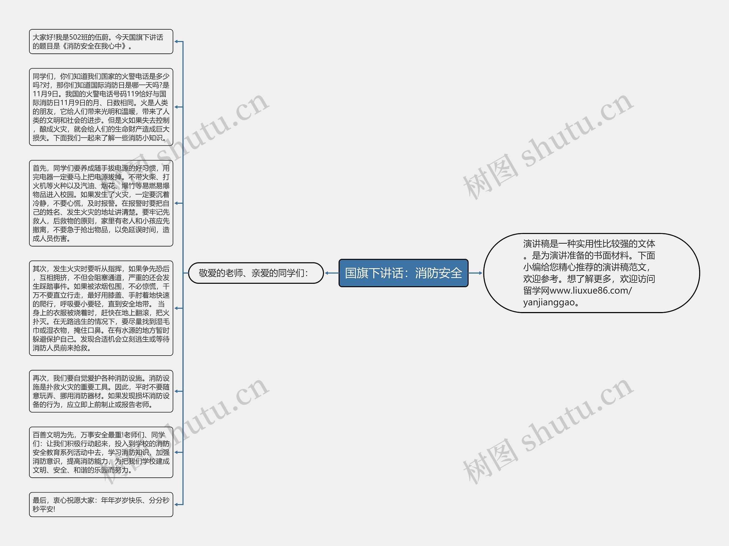 国旗下讲话:消防安全思维导图高清图 国旗下讲话:消防安全思维导图