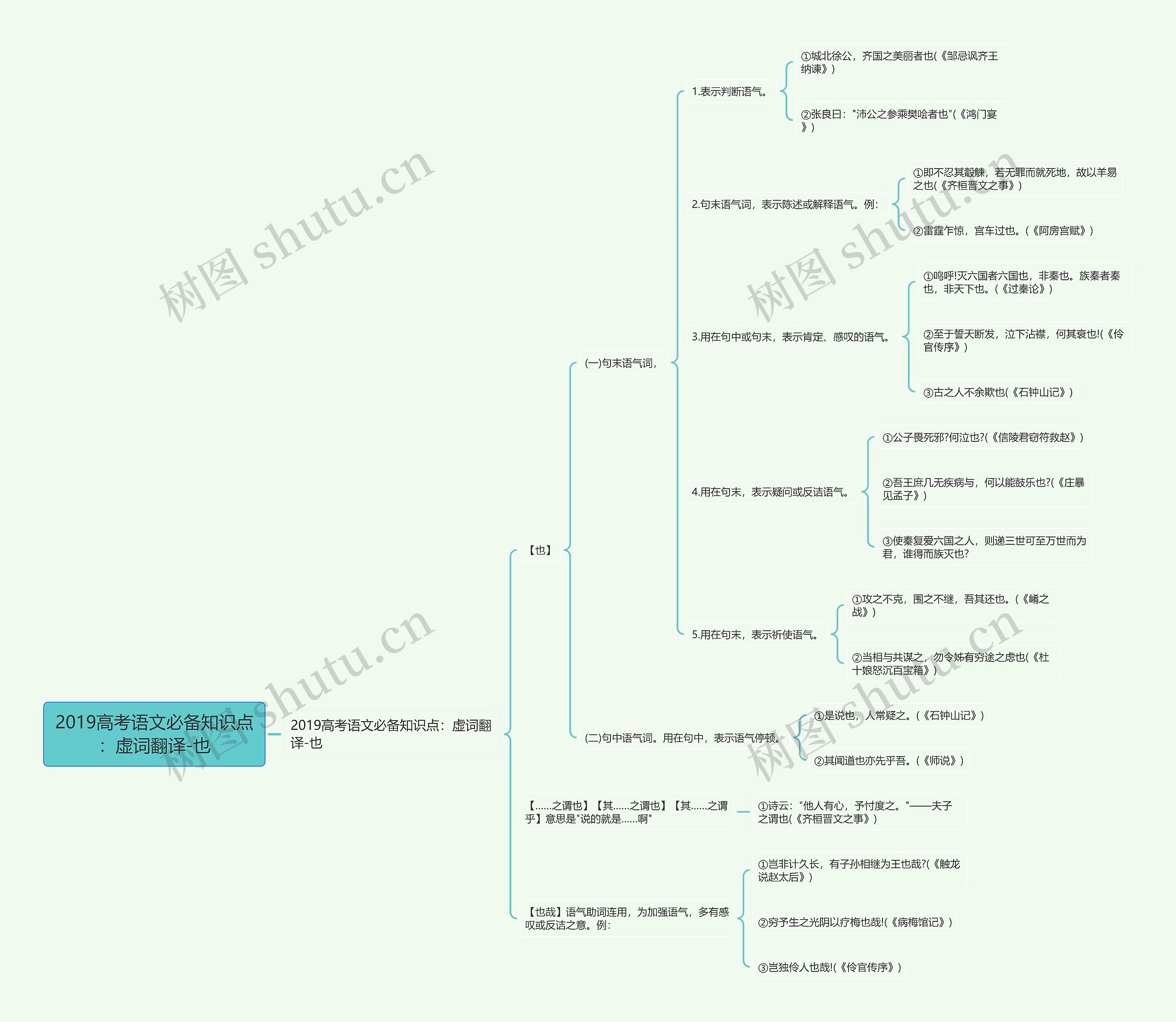 2019高考语文必备知识点：虚词翻译-也思维导图