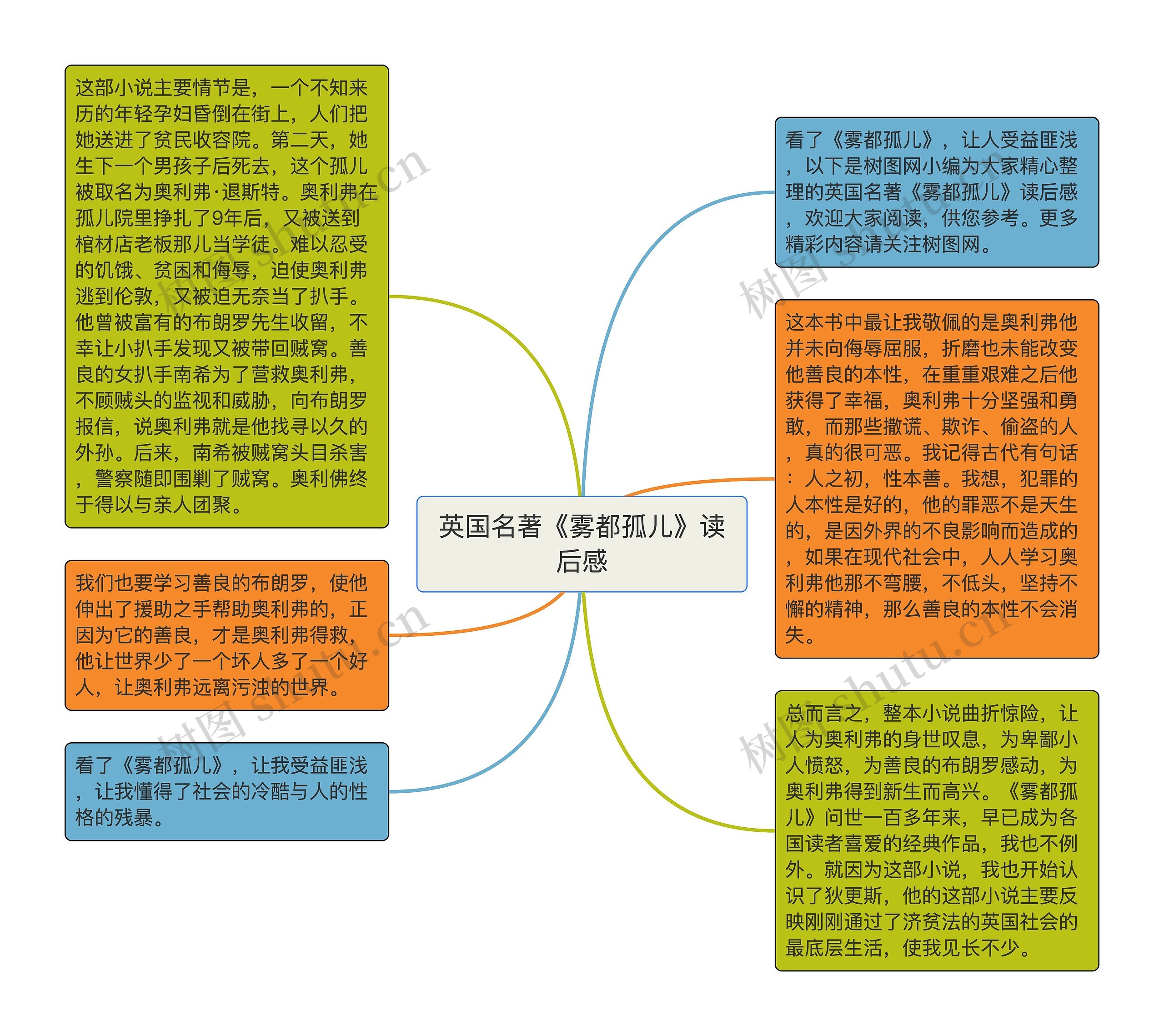 英国名著《雾都孤儿》读后感思维导图