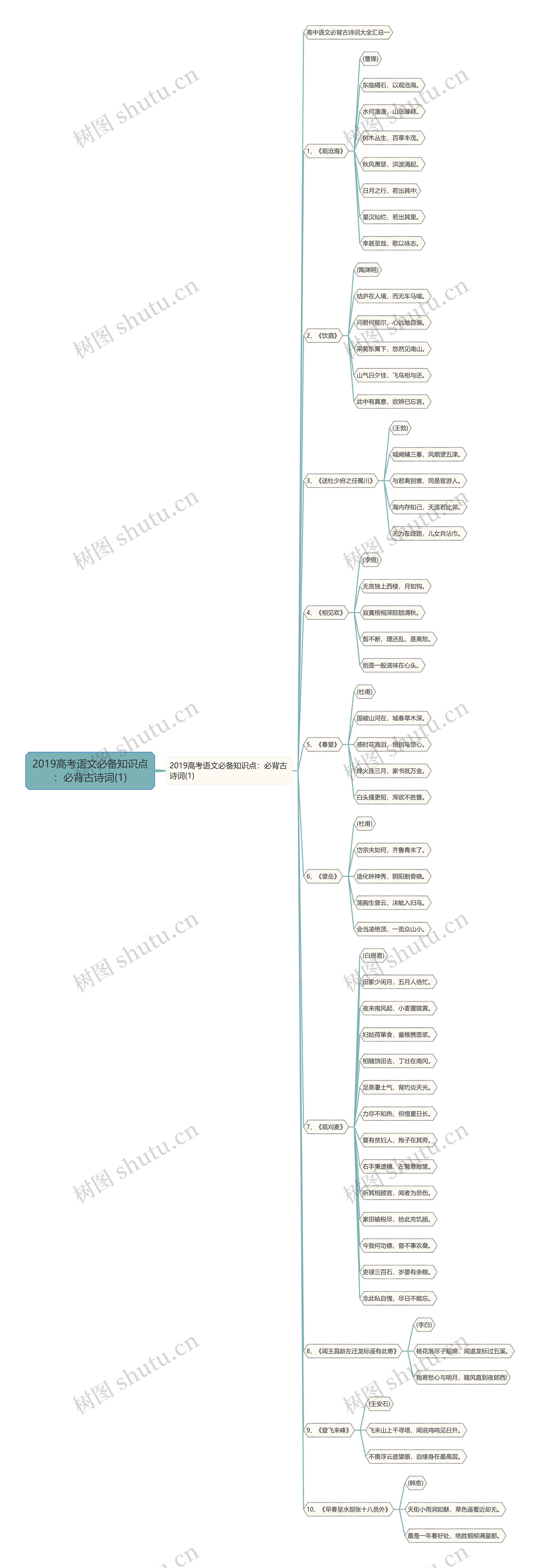 2019高考语文必备知识点：必背古诗词(1)思维导图