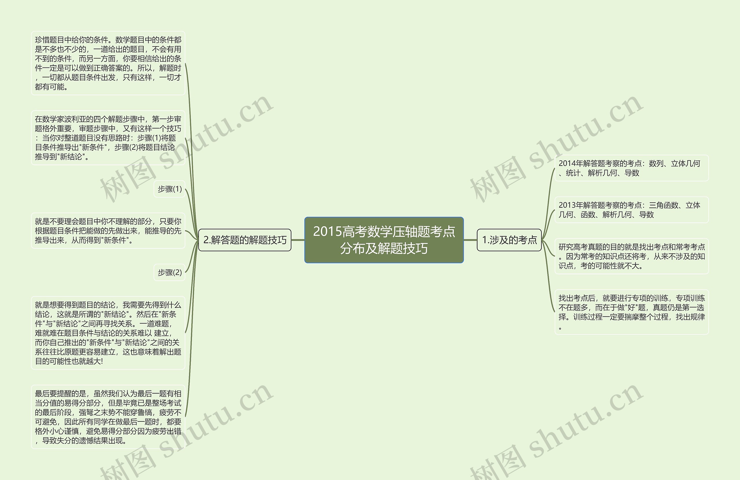 2015高考数学压轴题考点分布及解题技巧思维导图