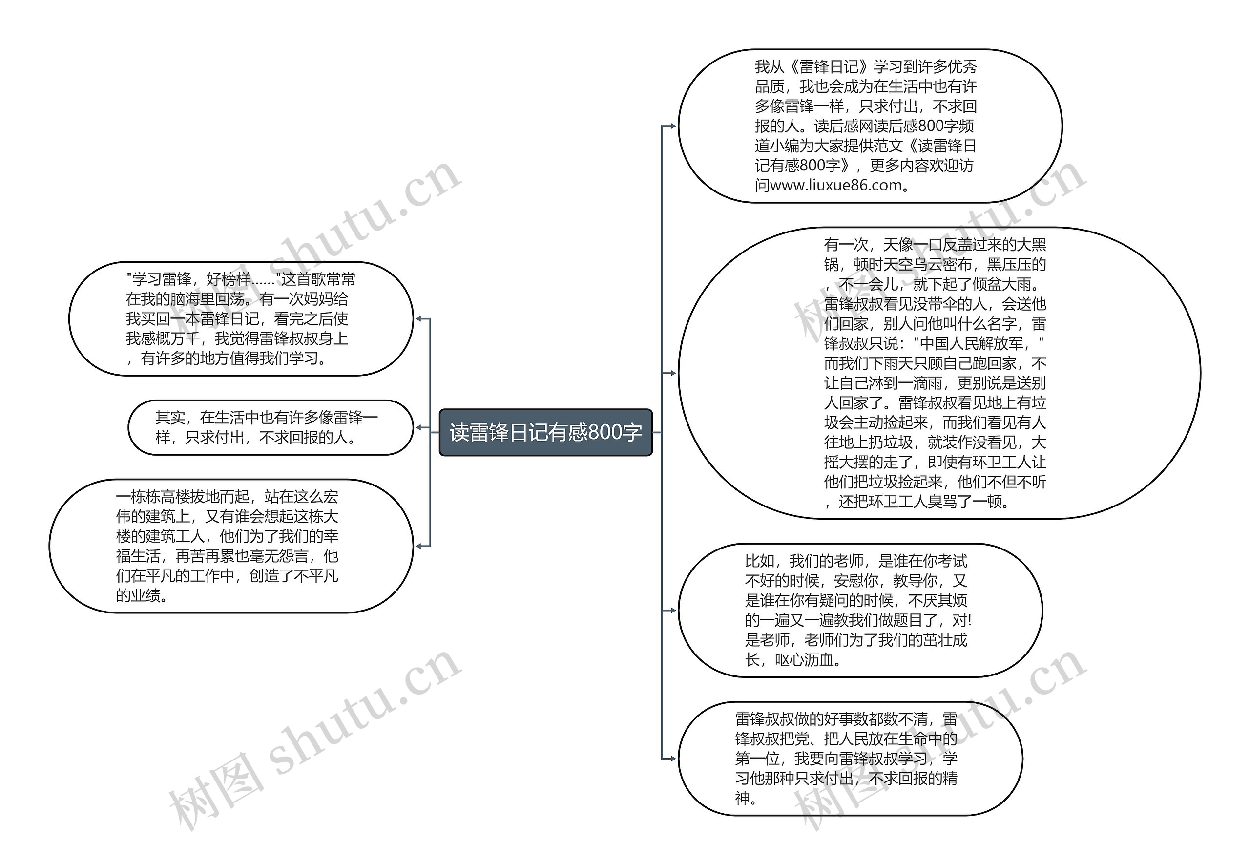 读雷锋日记有感800字思维导图