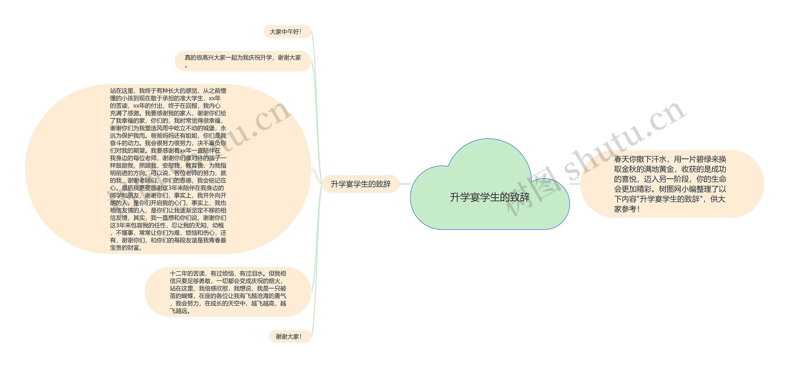 升学宴学生的致辞思维导图