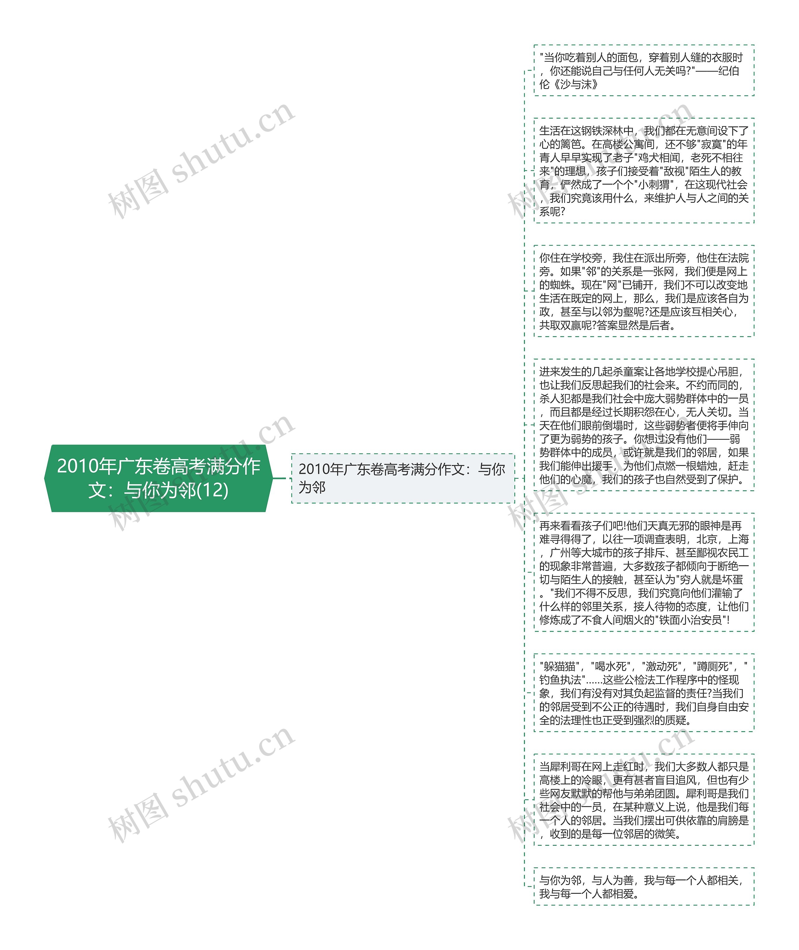 2010年广东卷高考满分作文：与你为邻(12)思维导图