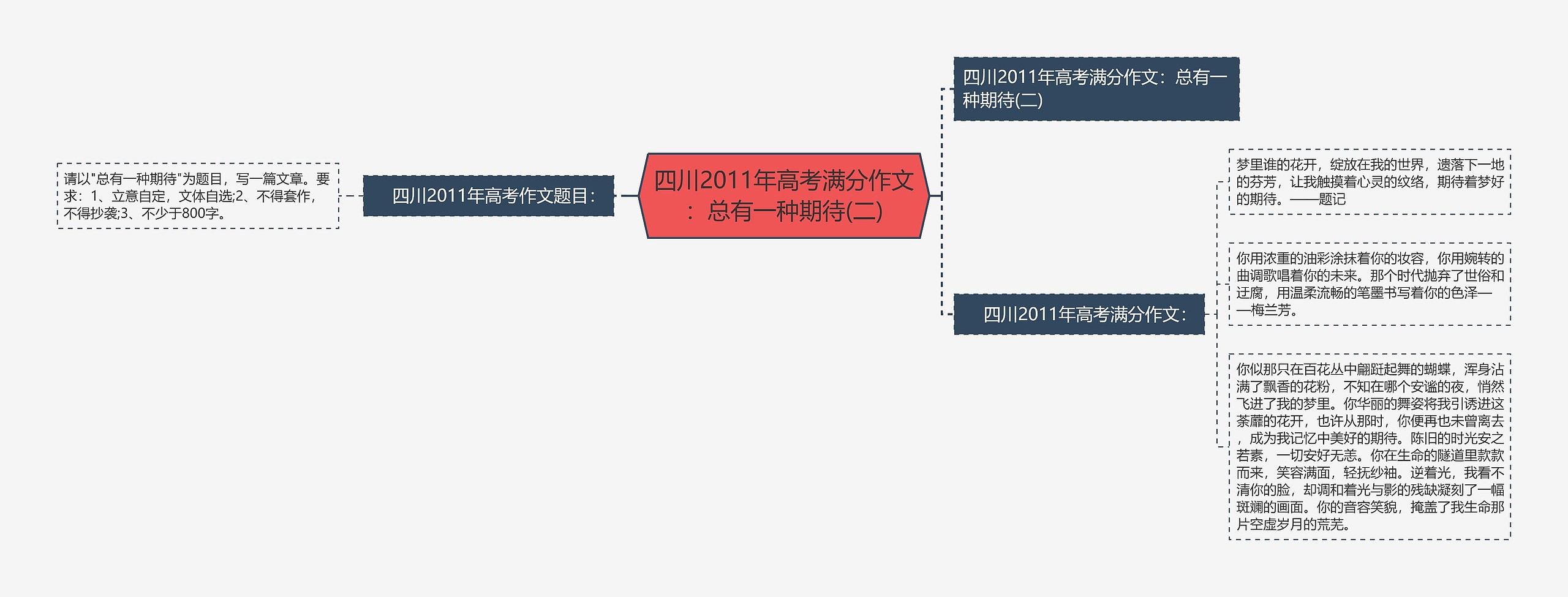 四川2011年高考满分作文：总有一种期待(二)思维导图