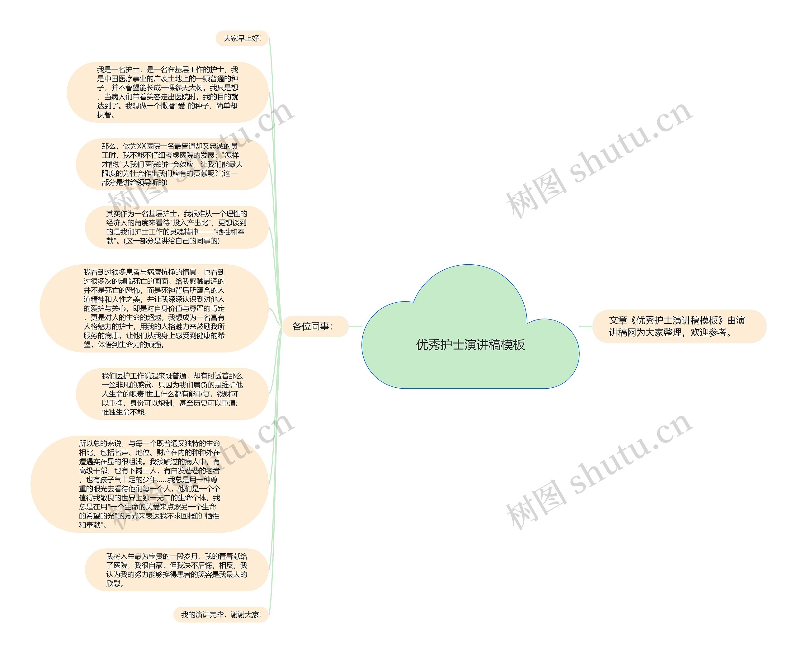 优秀护士演讲稿思维导图