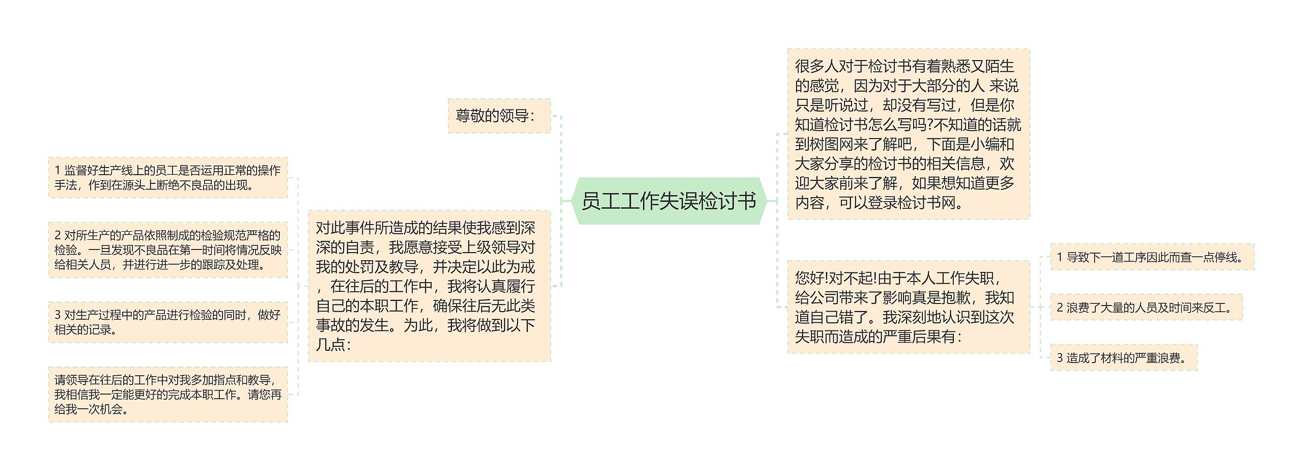 员工工作失误检讨书思维导图