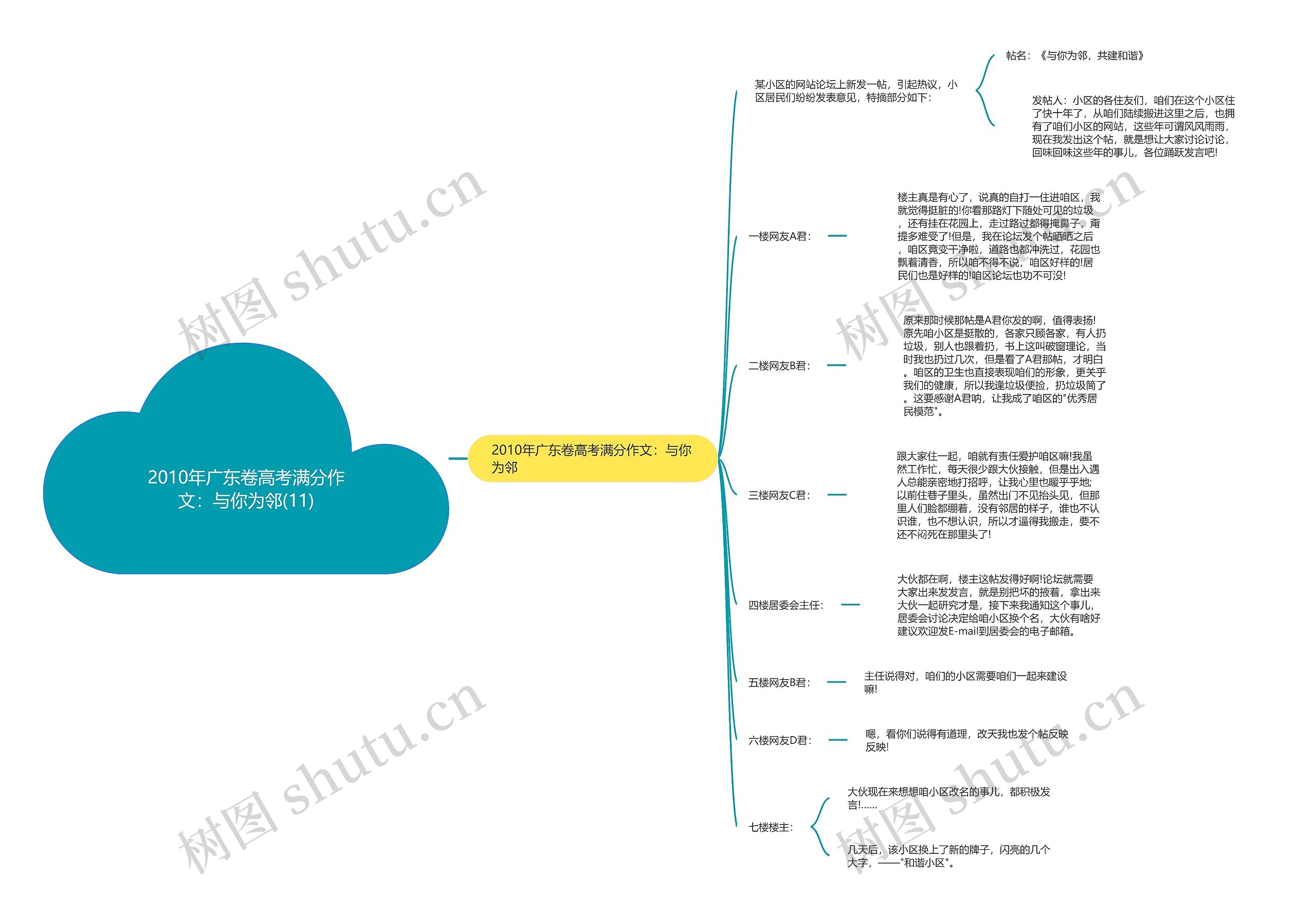 2010年广东卷高考满分作文：与你为邻(11)思维导图