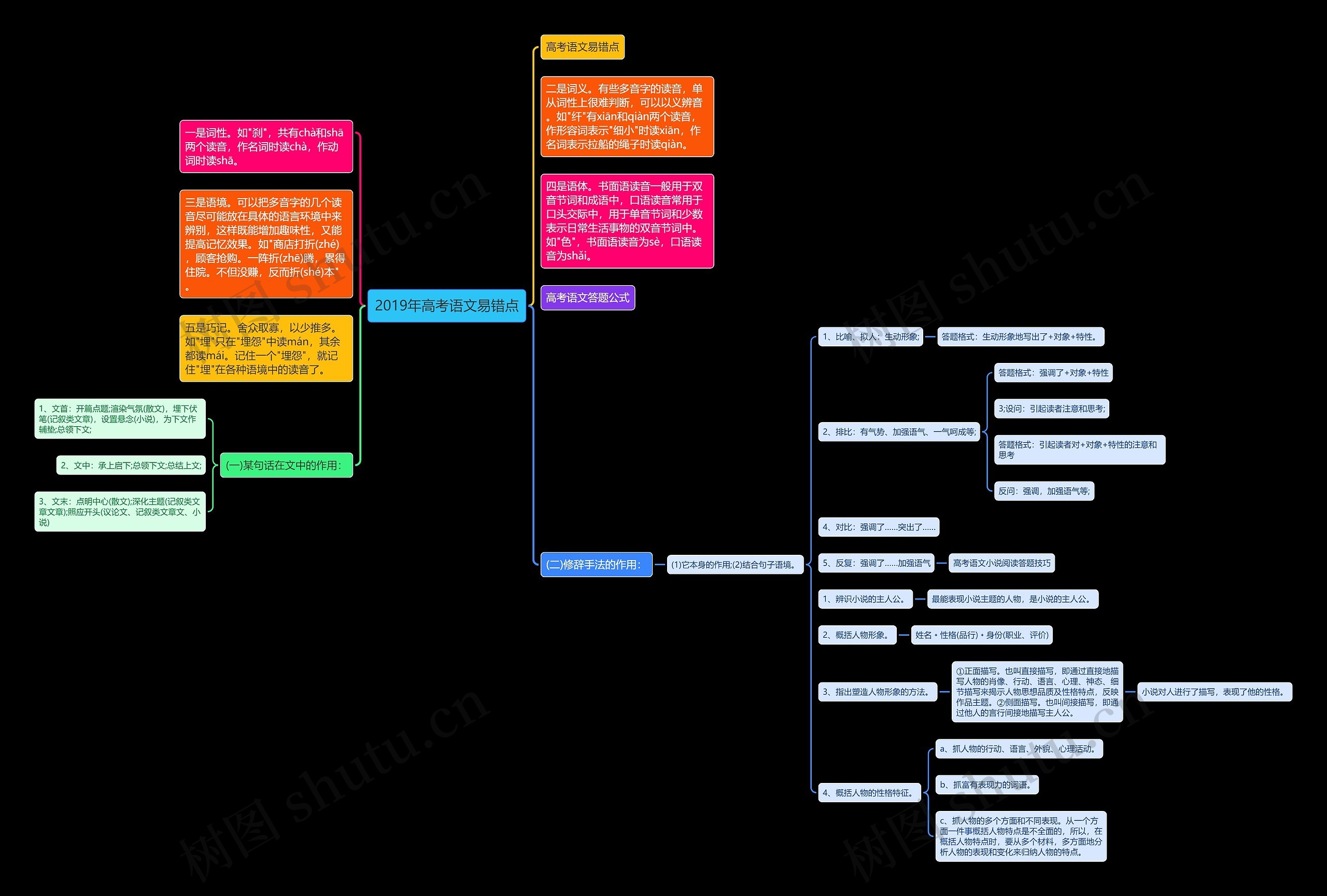 2019年高考语文易错点思维导图高清图 2019年高考语文易错点思维导图