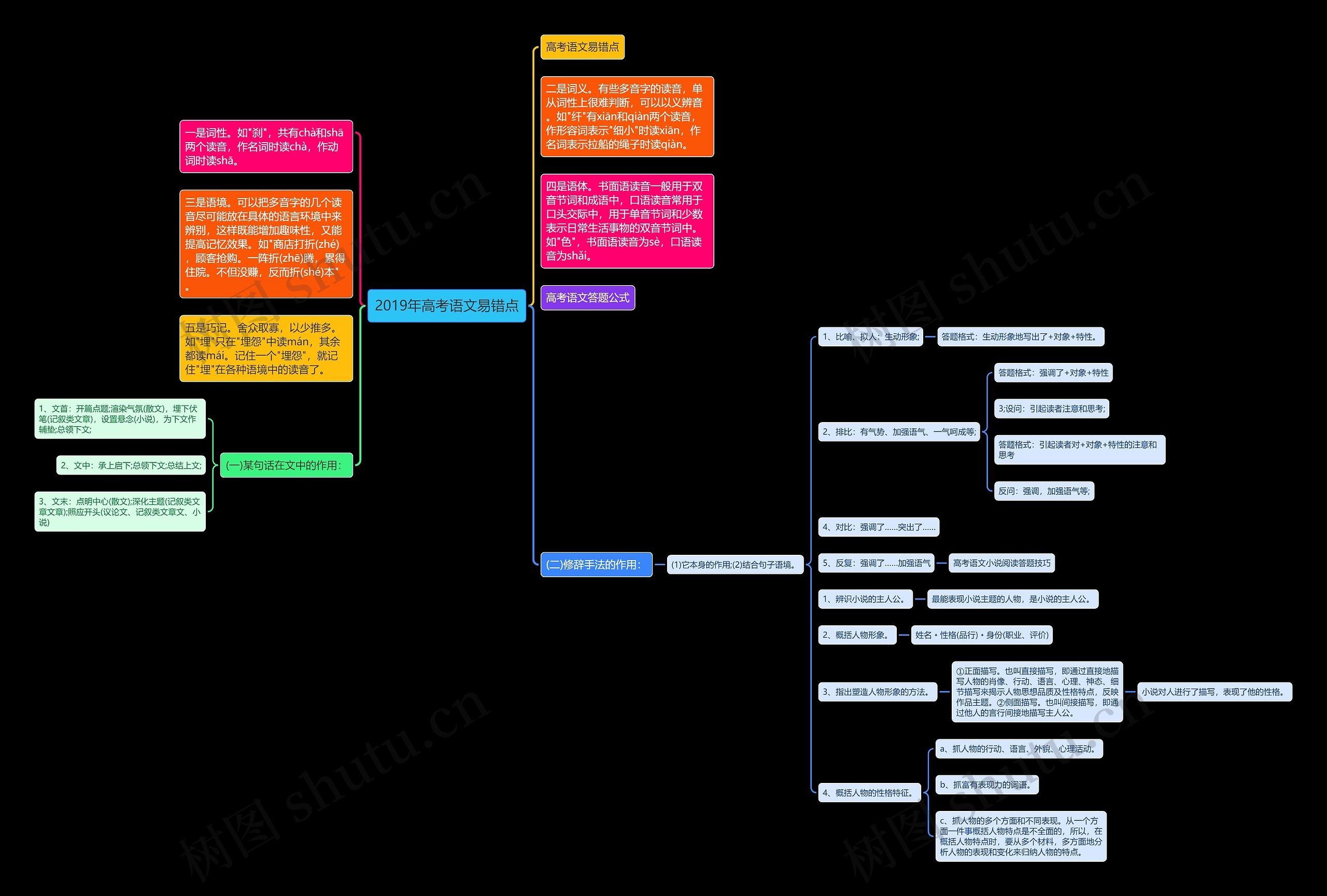 2019年高考语文易错点思维导图