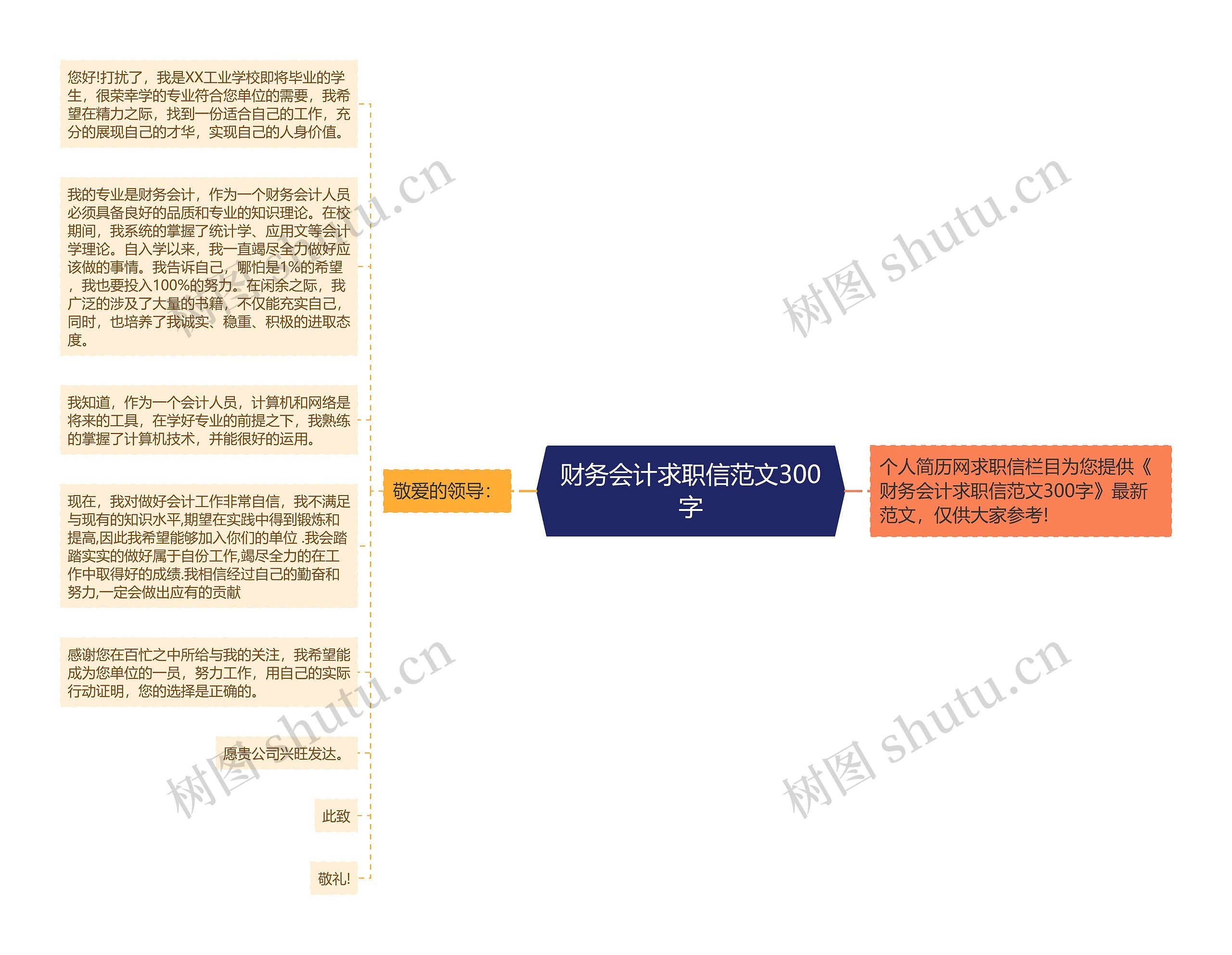 财务会计求职信范文300字思维导图