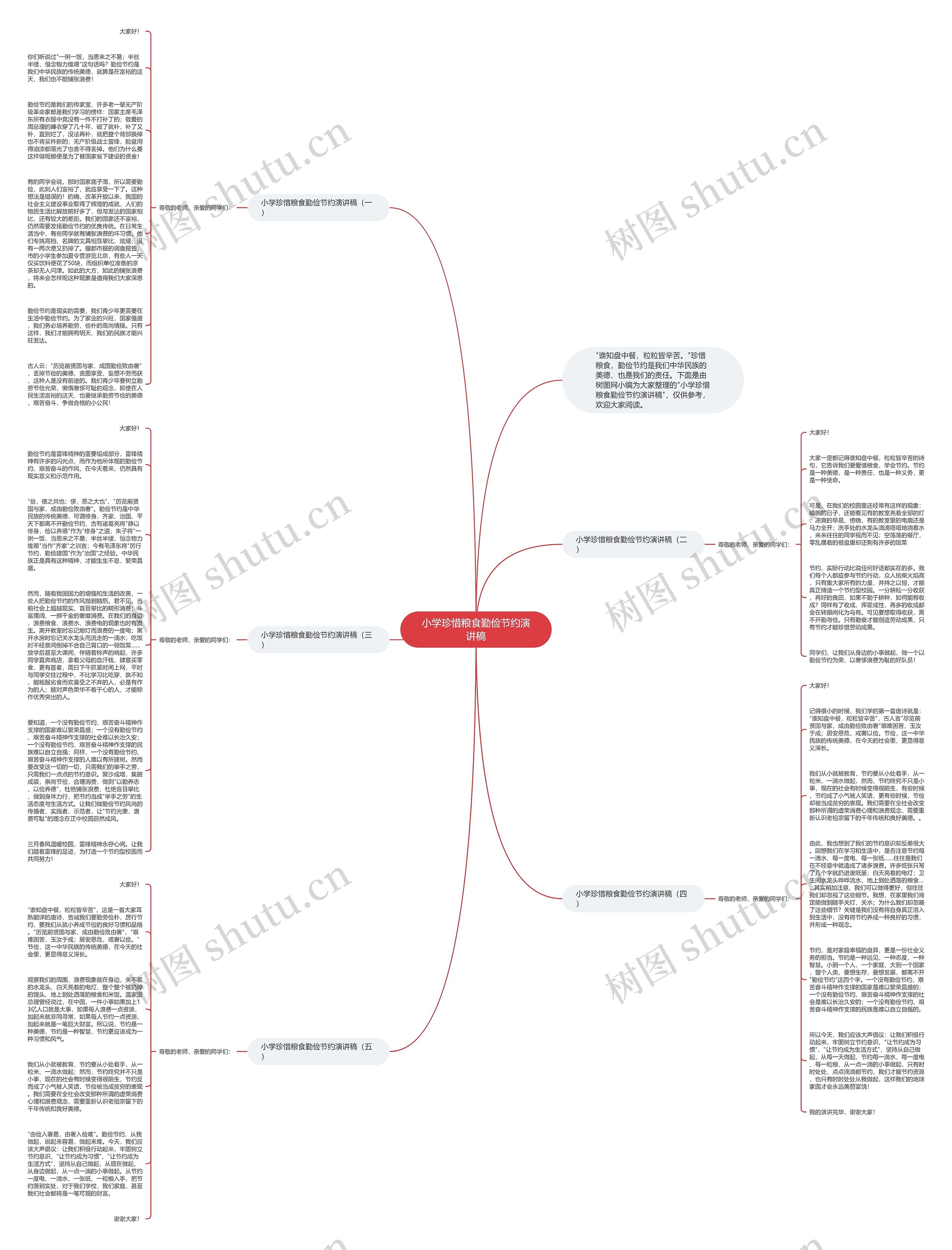 小学珍惜粮食勤俭节约演讲稿思维导图