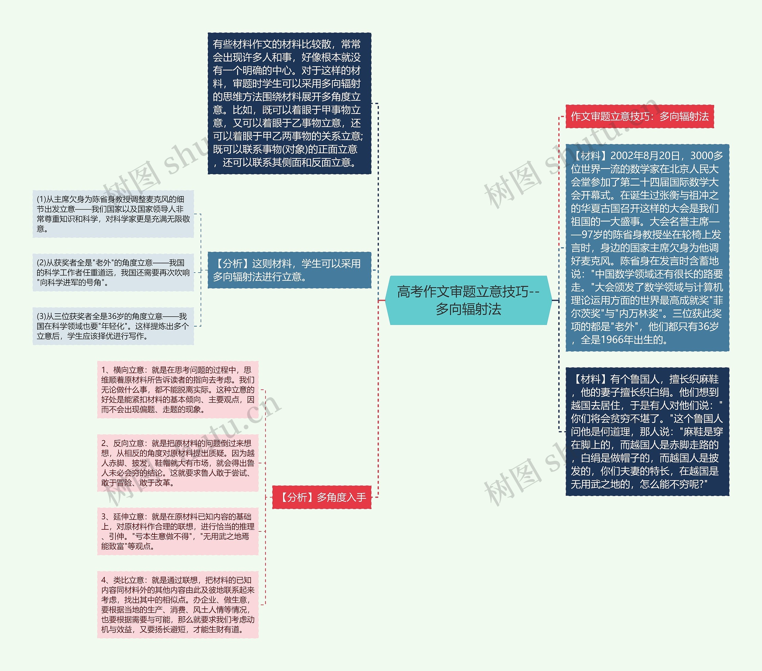 高考作文审题立意技巧--多向辐射法