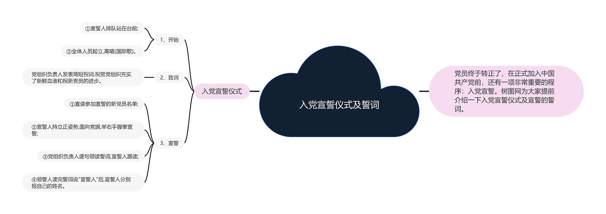 入党宣誓仪式及誓词思维导图高清图 入党宣誓仪式及誓词思维导图