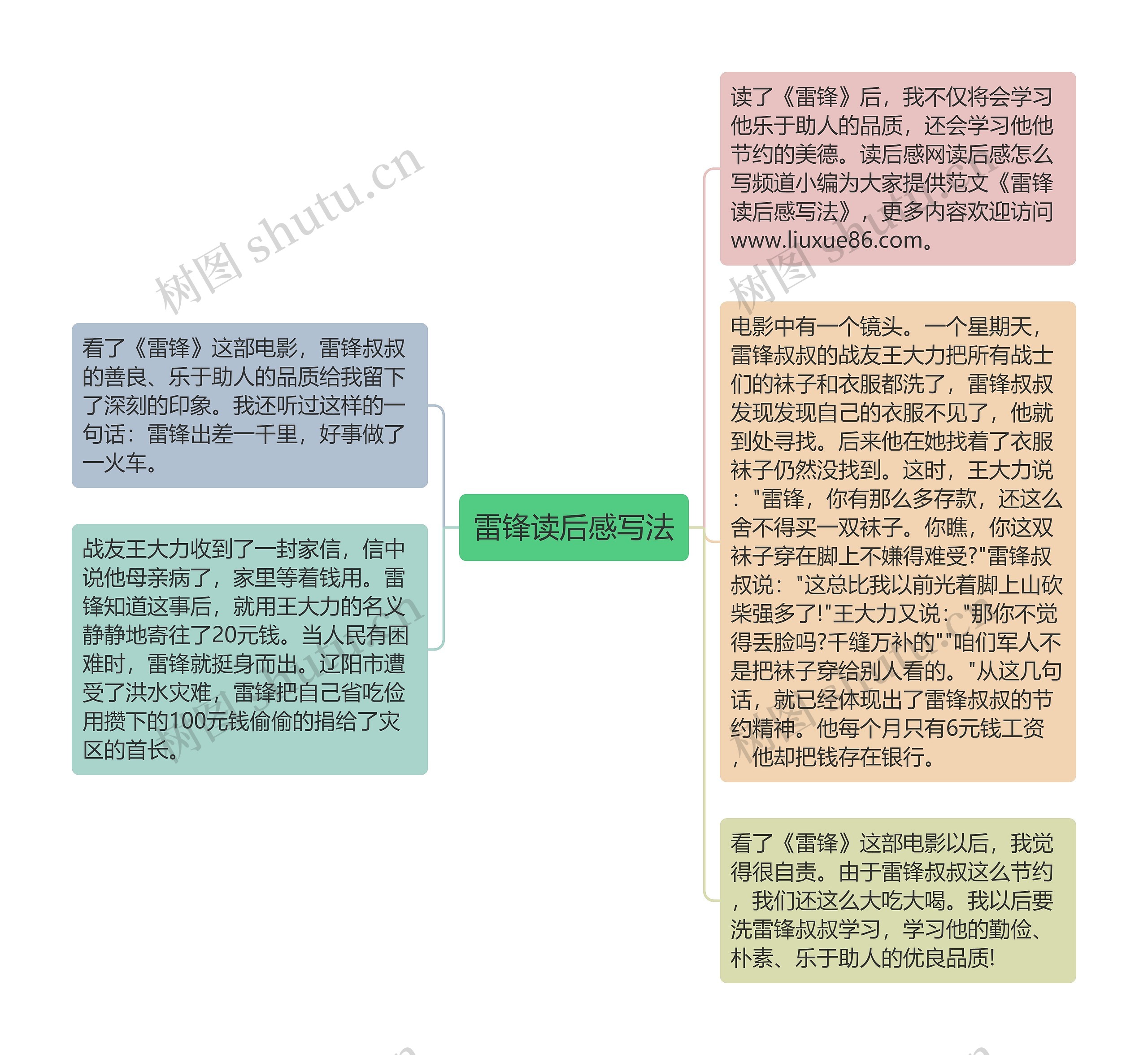 雷锋读后感写法思维导图