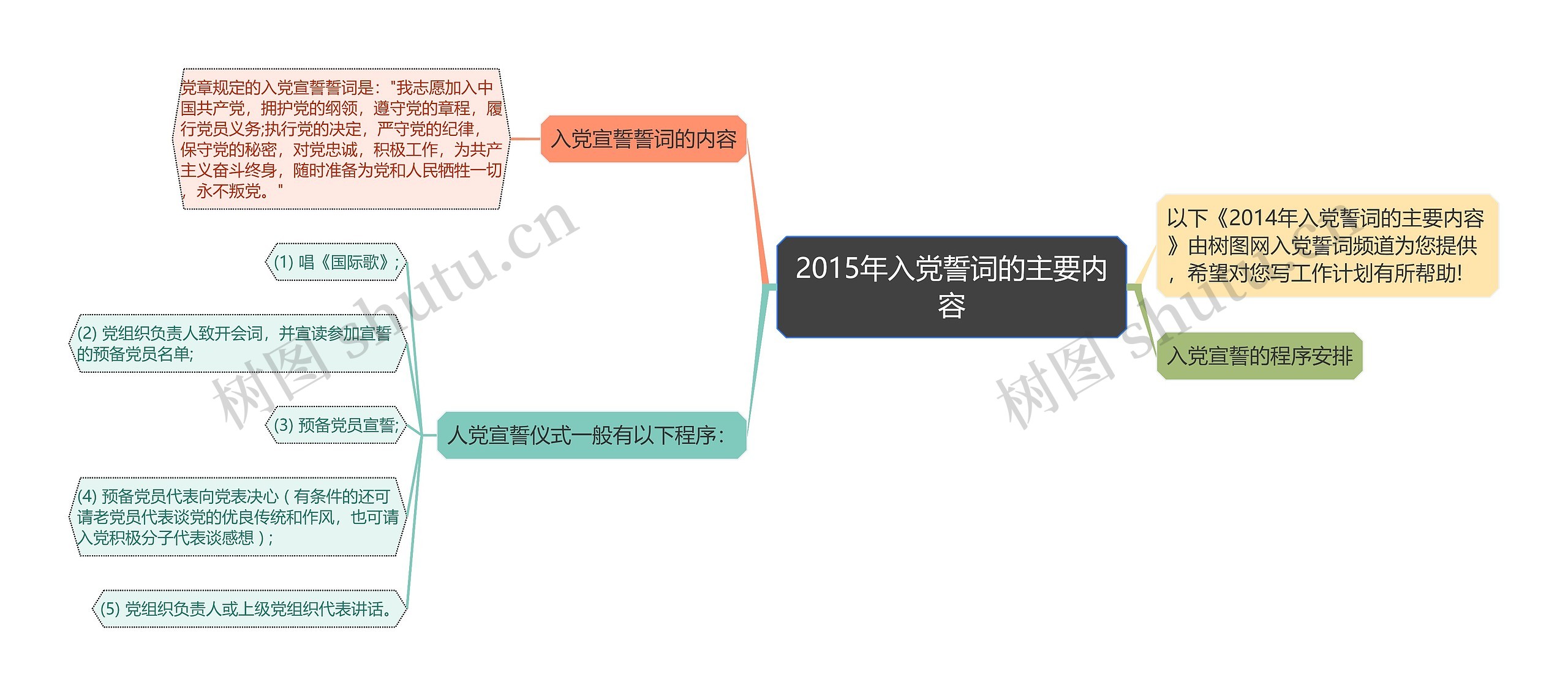 2015年入党誓词的主要内容