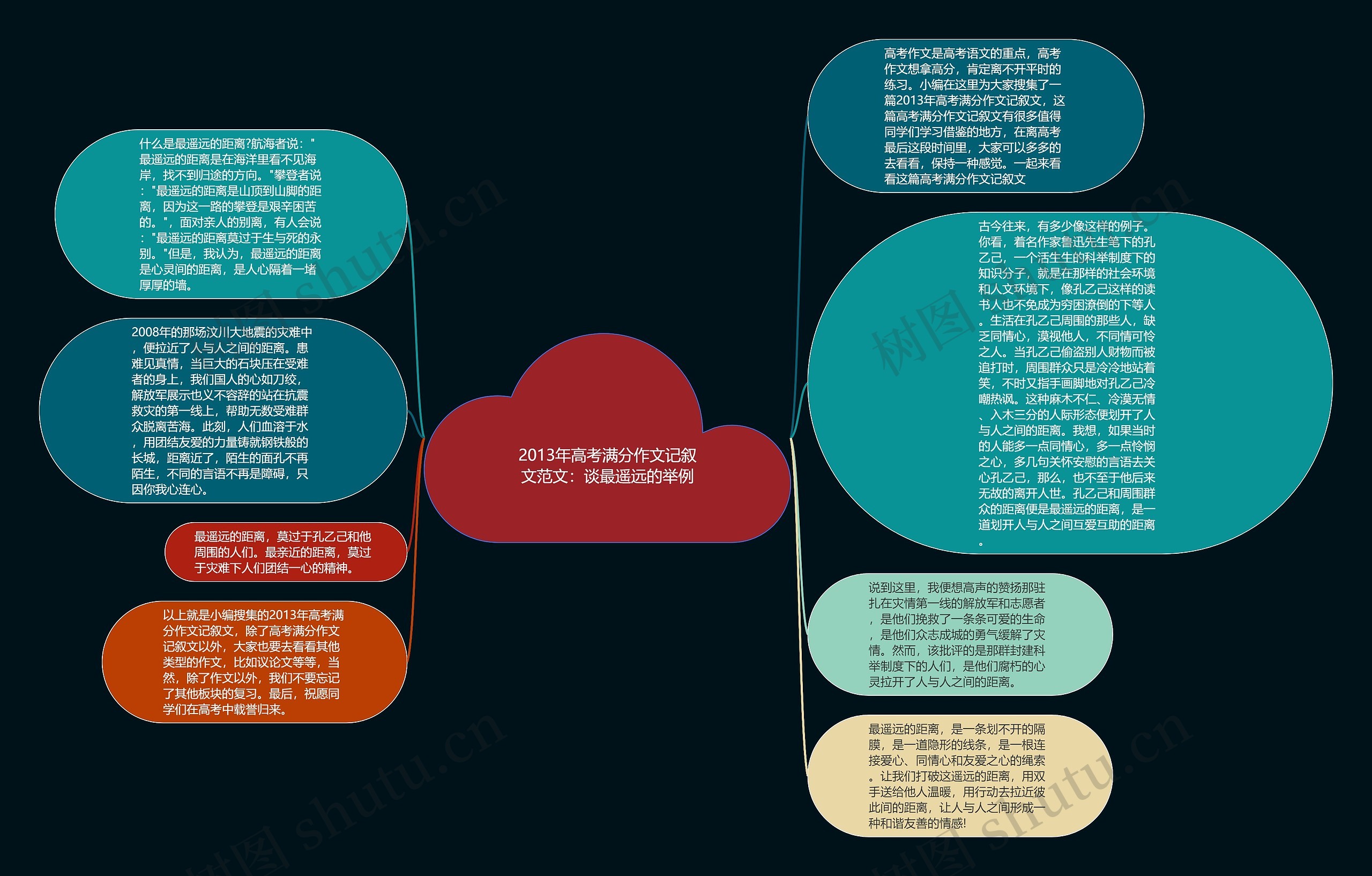 2013年高考满分作文记叙文范文：谈最遥远的举例思维导图