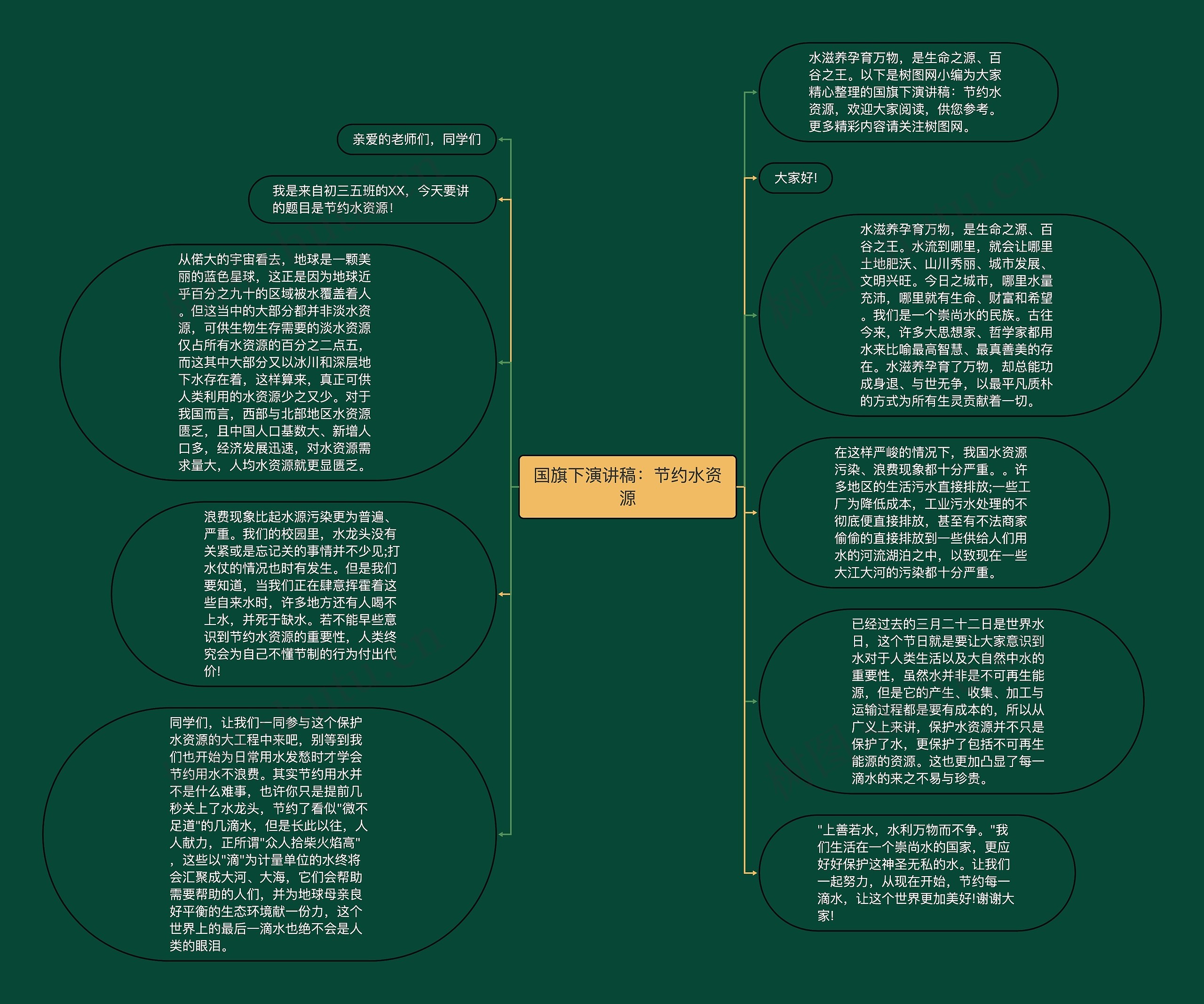 国旗下演讲稿：节约水资源思维导图