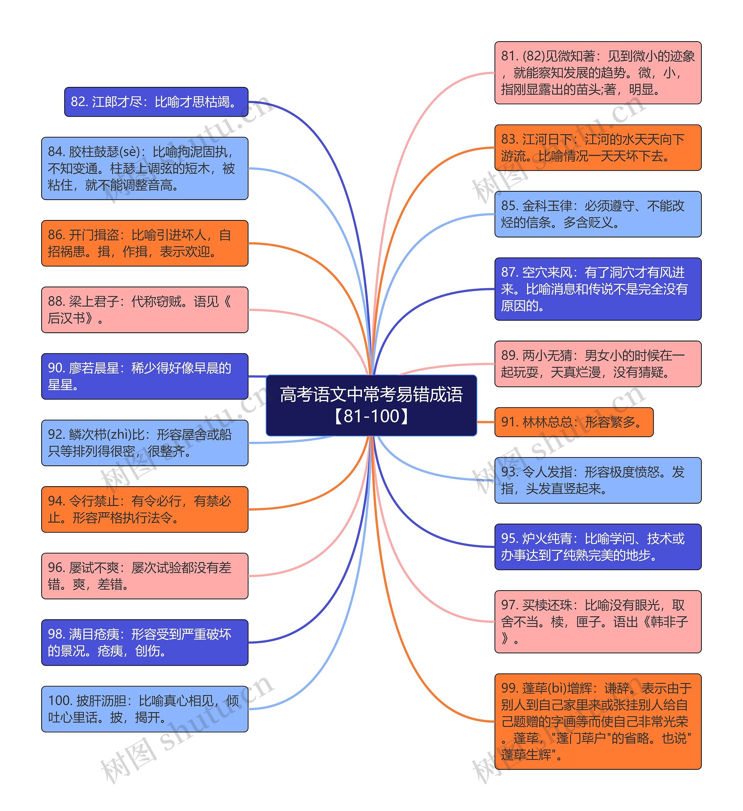 高考语文中常考易错成语【81-100】