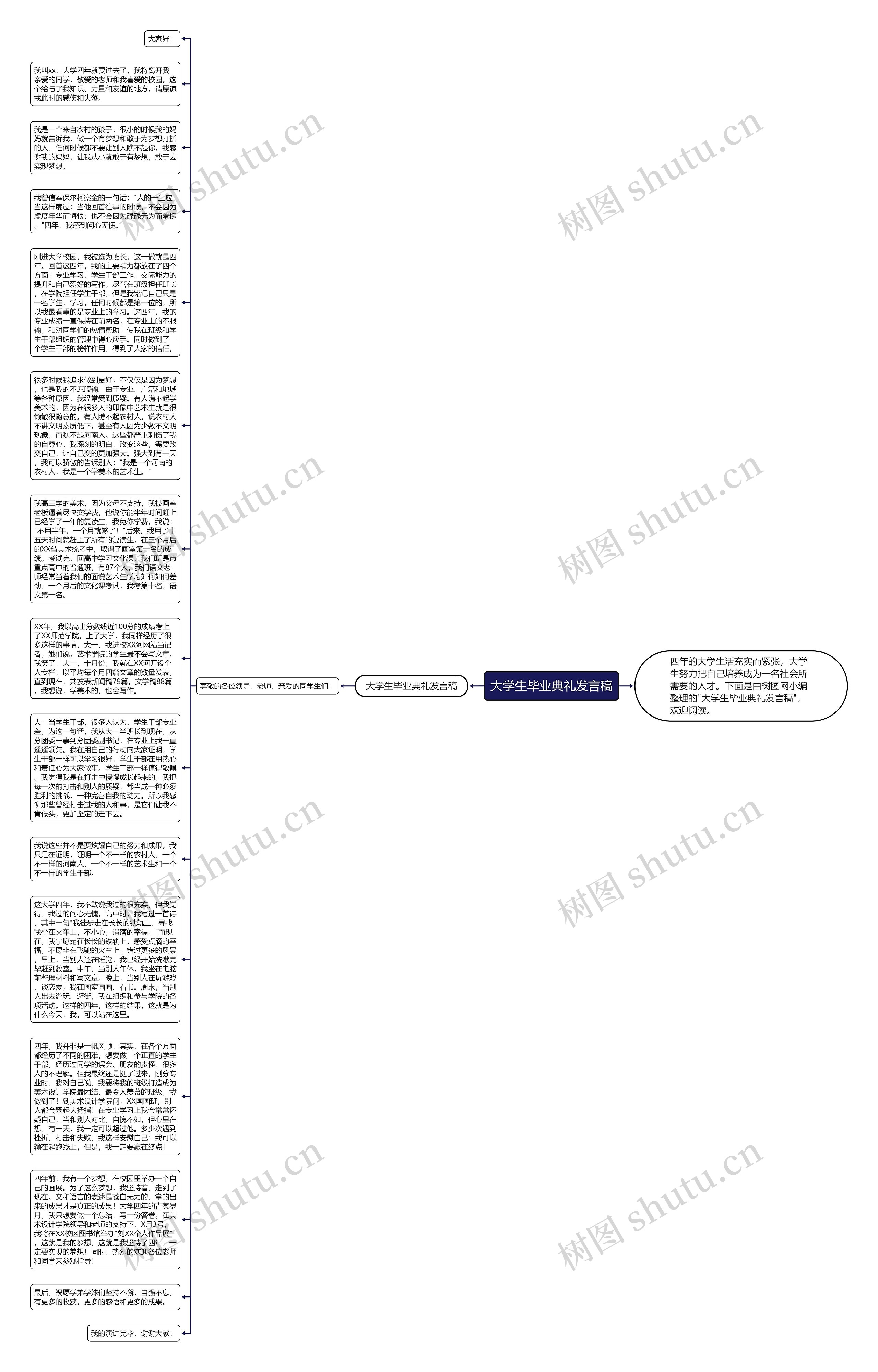 大学生毕业典礼发言稿思维导图