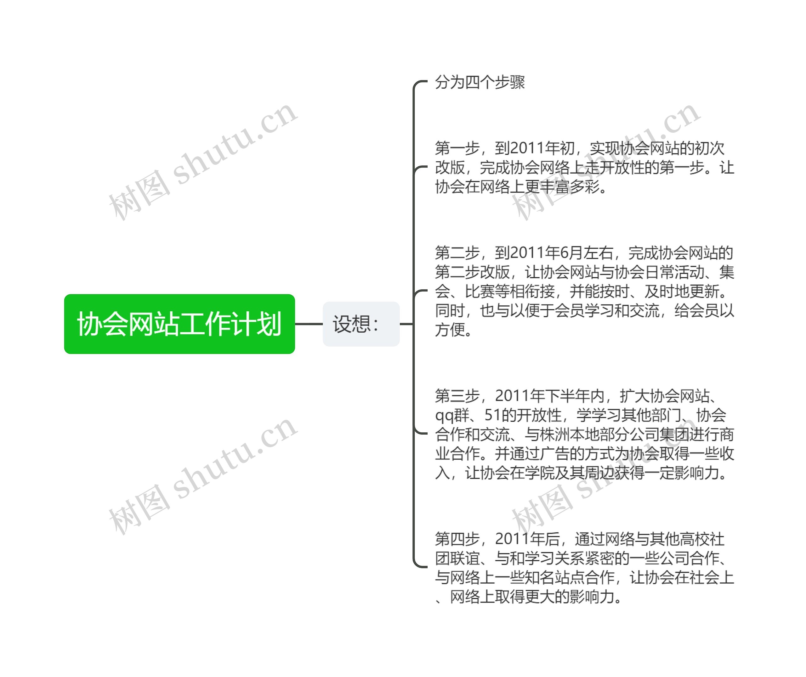 协会网站工作计划思维导图