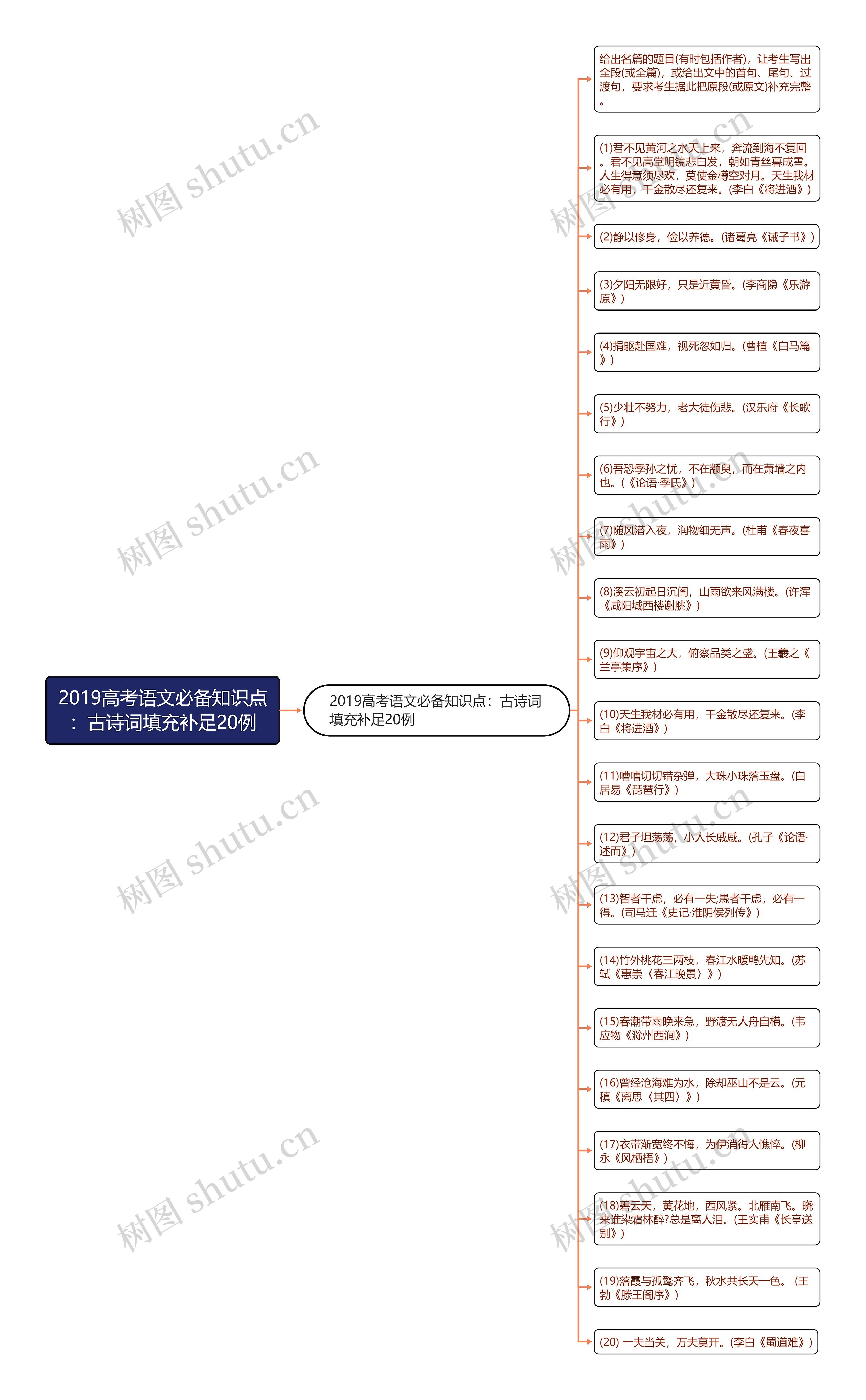 2019高考语文必备知识点：古诗词填充补足20例思维导图