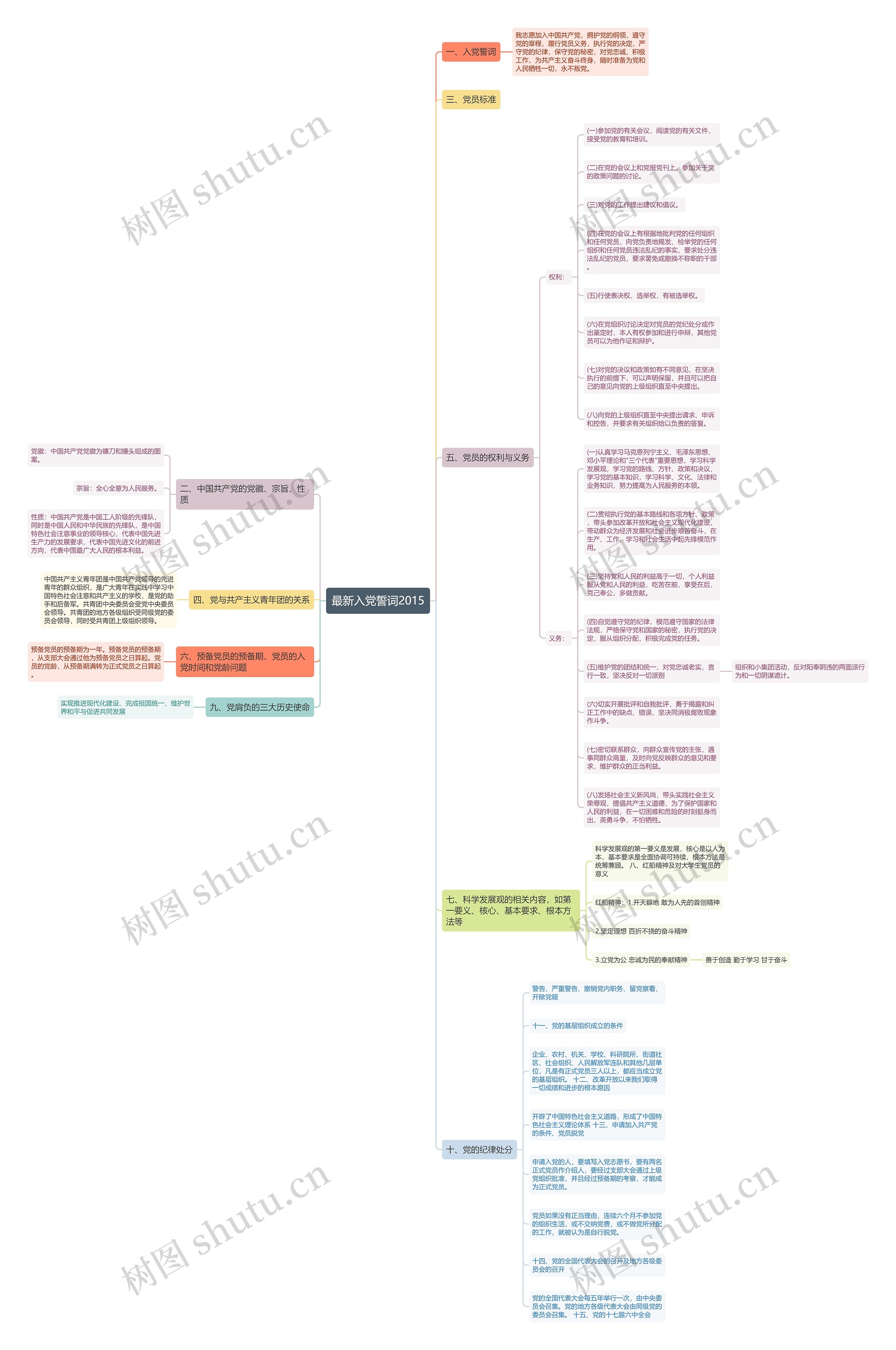最新入党誓词2015思维导图