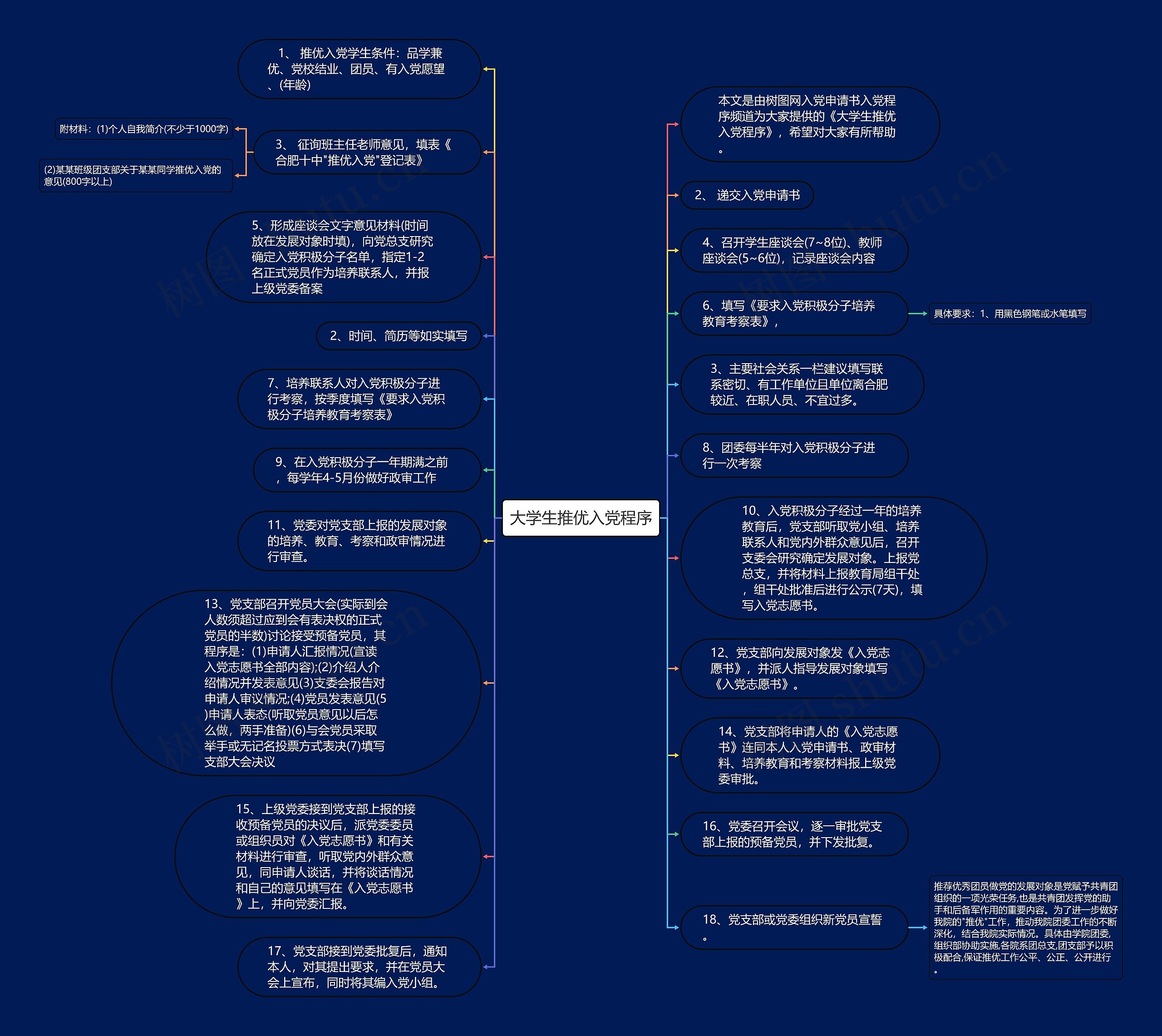 大学生推优入党程序思维导图