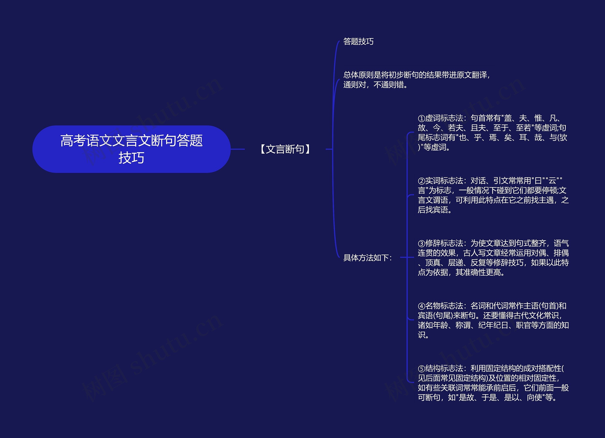 高考语文文言文断句答题技巧思维导图