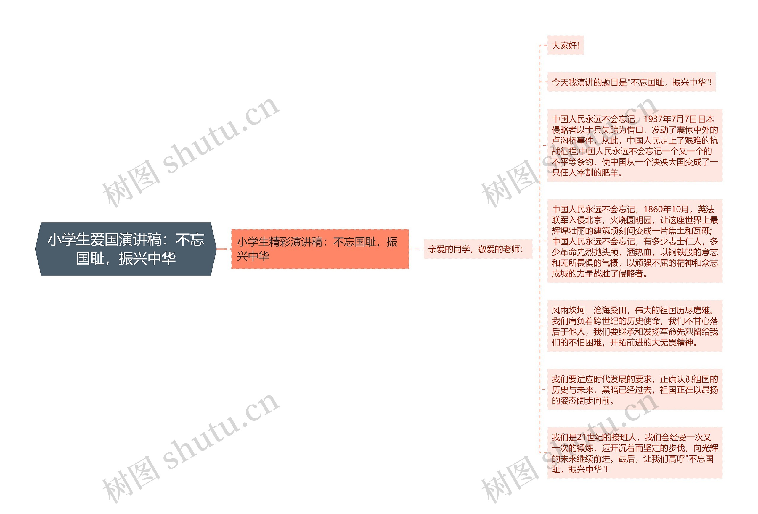 小学生爱国演讲稿：不忘国耻，振兴中华思维导图