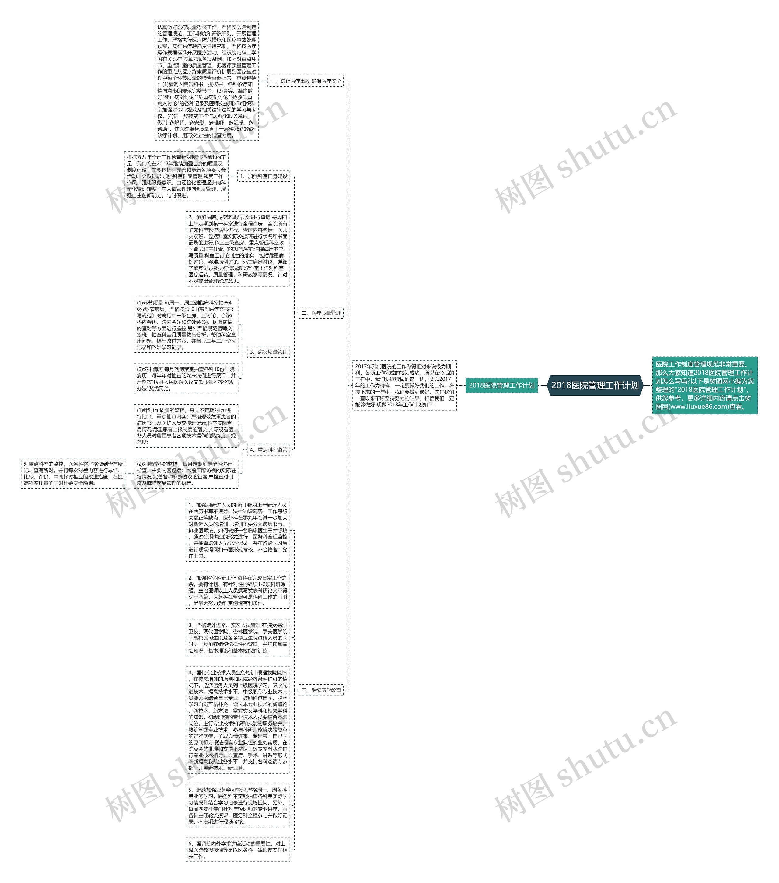 2018医院管理工作计划思维导图